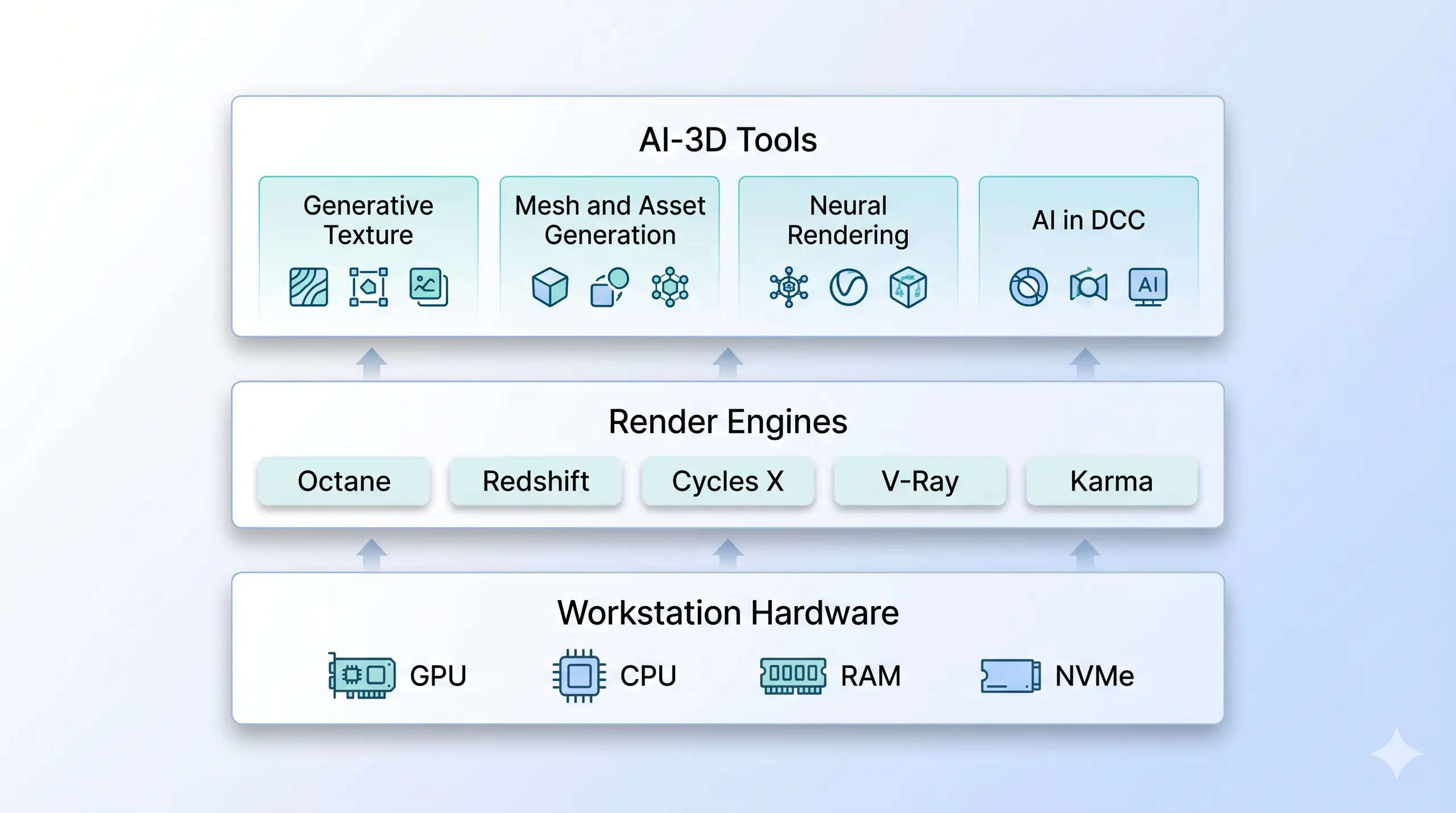 Three-layer stack diagram: AI-3D tools above render engines above workstation hardware in keynote infographic style