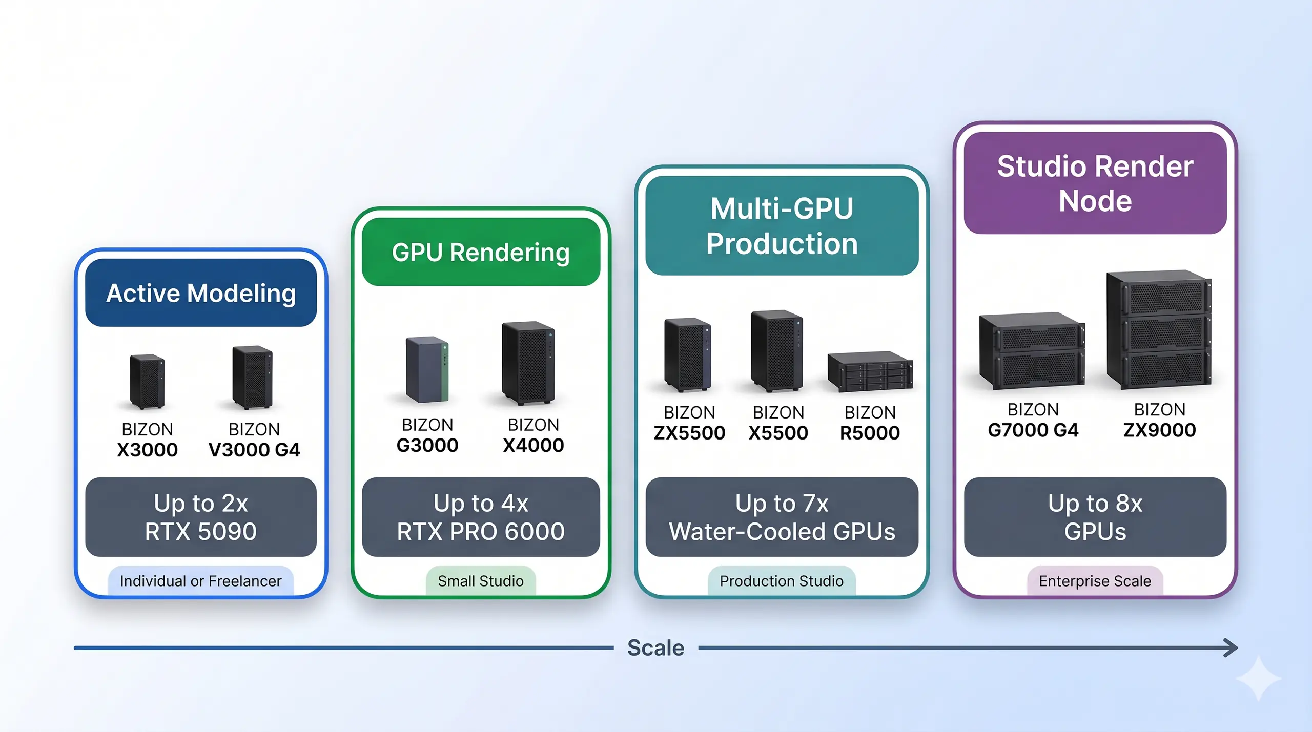 Four BIZON workstations in a studio lineup, from a compact desk-side tower to a horizontal rackmount server