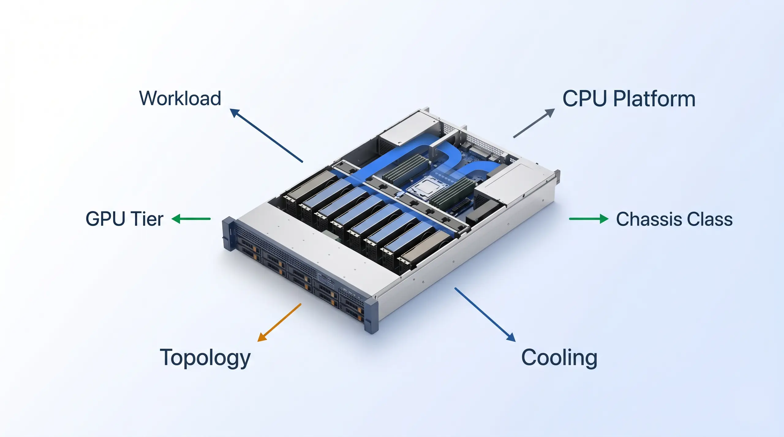 Decision map for choosing an 8-GPU AI server by GPU tier, chassis class, cooling, and local LLM workload