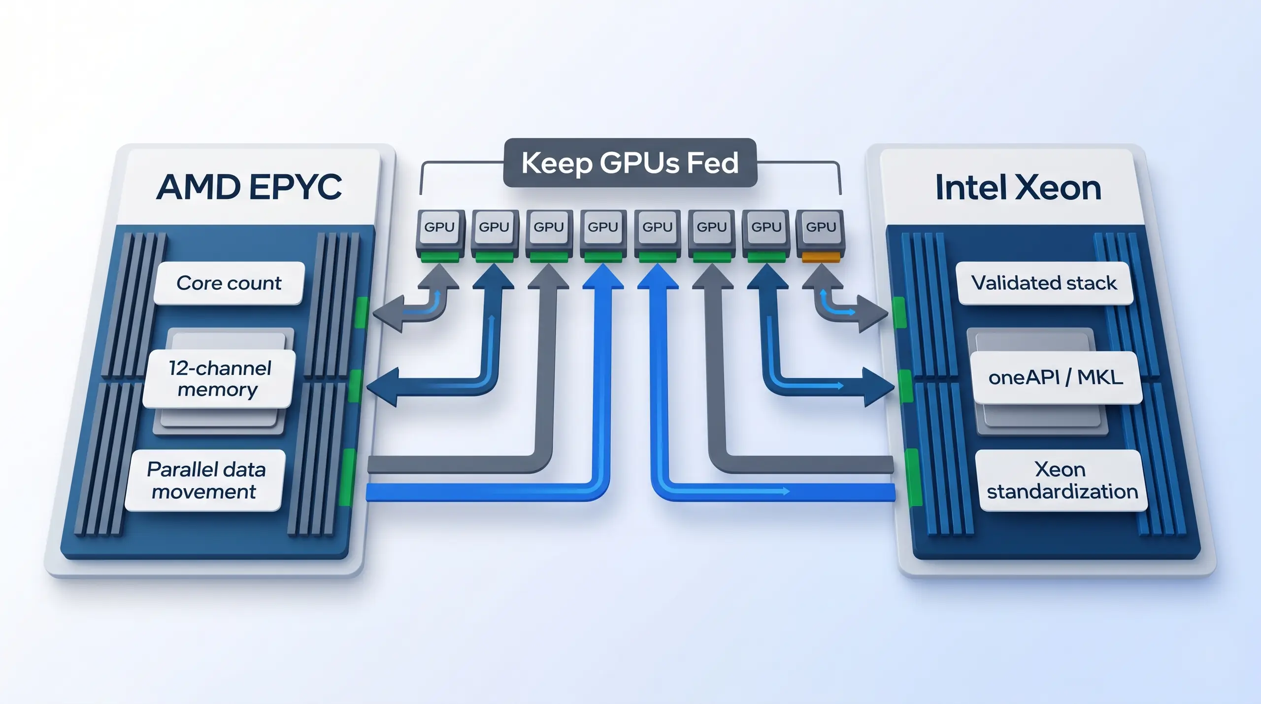 CPU platform comparison panel showing AMD EPYC and Intel Xeon feeding eight GPU workload blocks