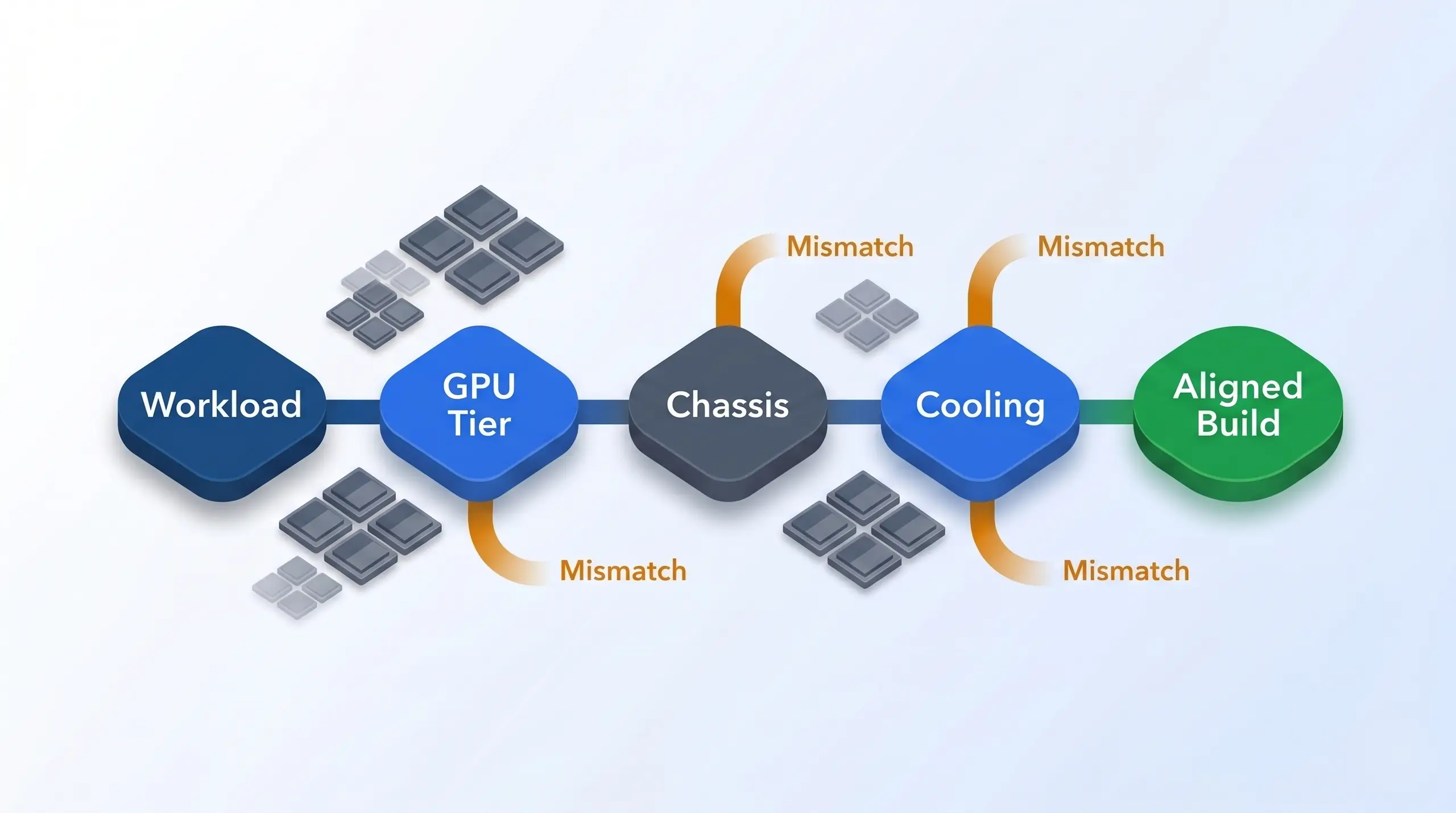 Conceptual recommendation route linking workload, GPU tier, chassis, and cooling to an aligned build
