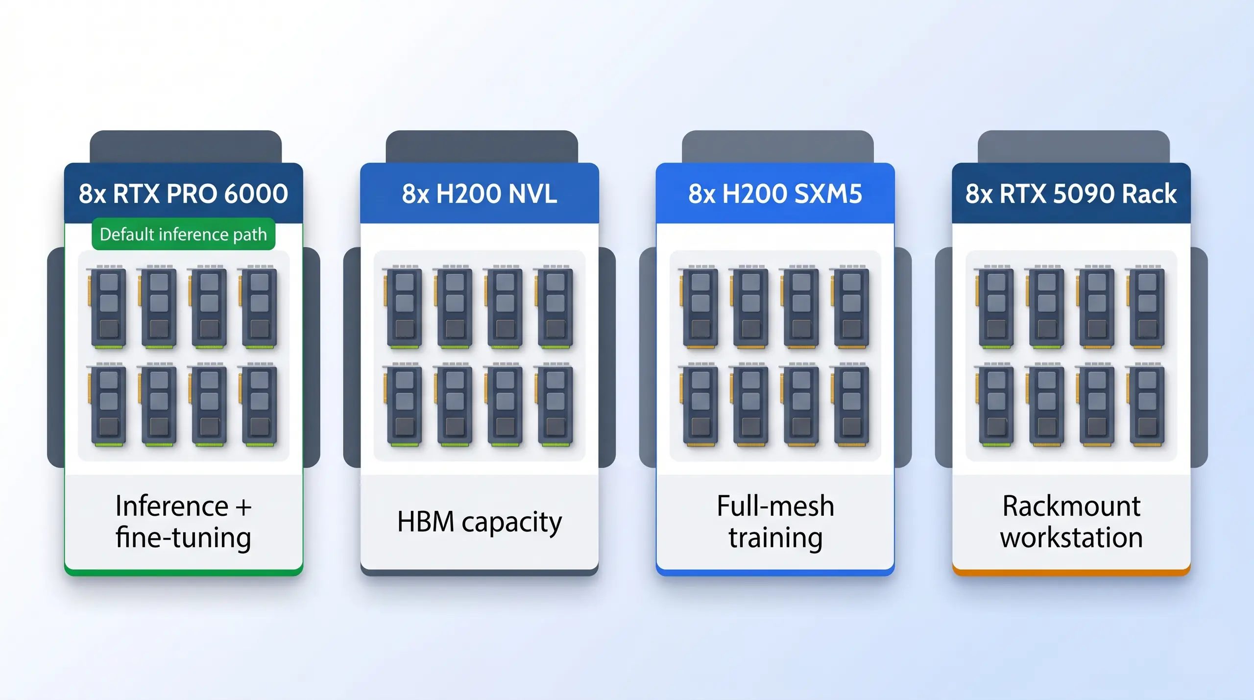 Aggregate memory comparison for H200 SXM5, H200 NVL, and RTX PRO 6000 8-GPU AI server options