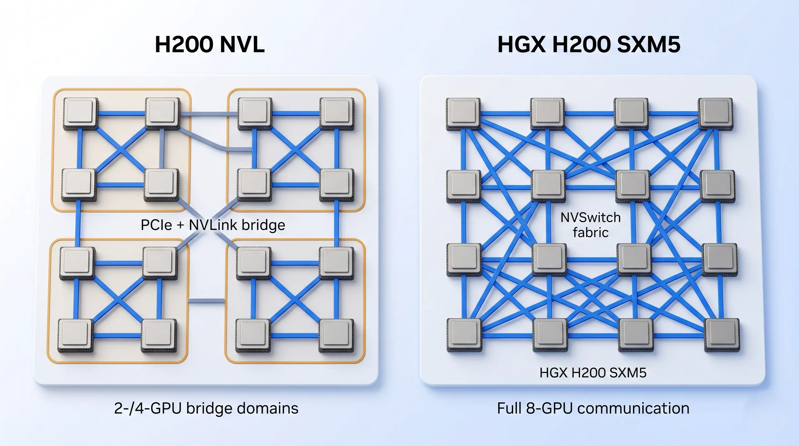 Compact topology comparison showing H200 NVL bridge domains versus HGX H200 SXM5 NVSwitch fabric