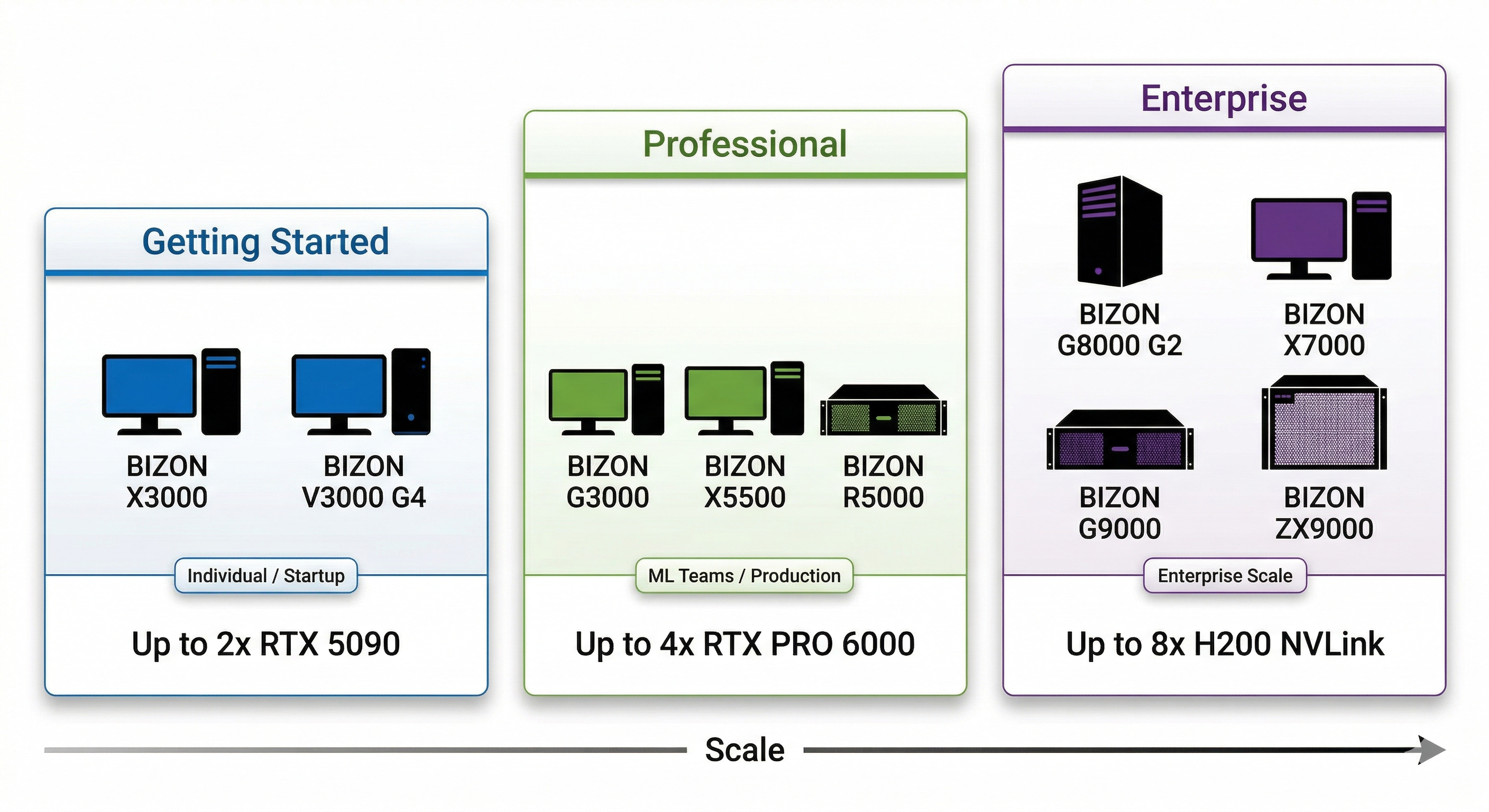 BIZON workstation tier lineup showing Getting Started, Professional, and Enterprise configurations for data science