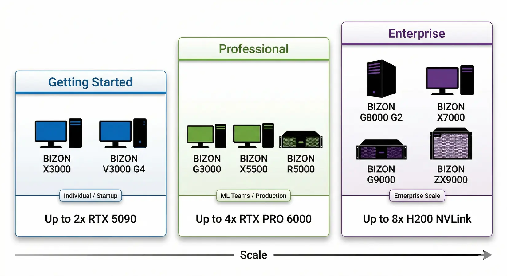 BIZON workstation tier lineup showing Getting Started, Professional, and Enterprise configurations for data science
