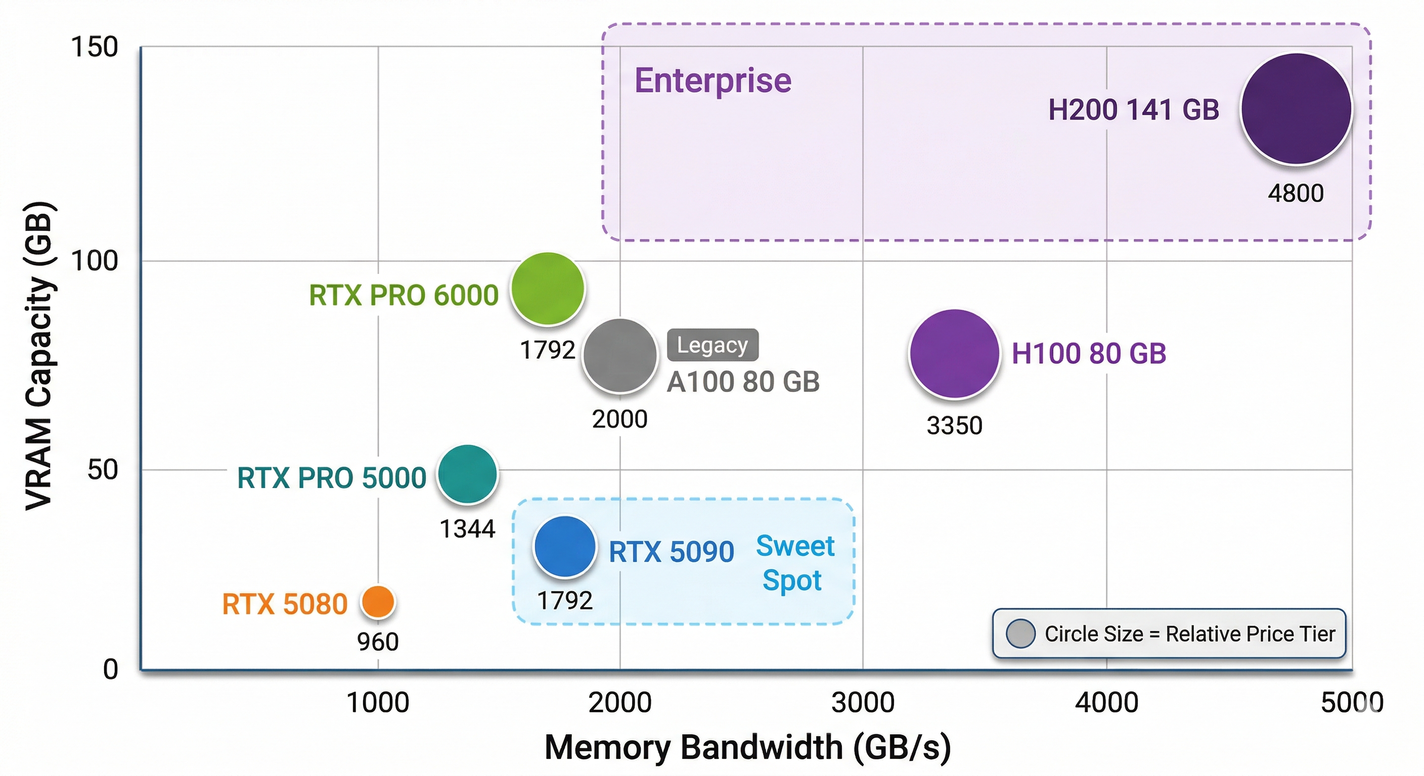 GPU comparison scatter plot showing VRAM capacity vs memory bandwidth for data science GPUs