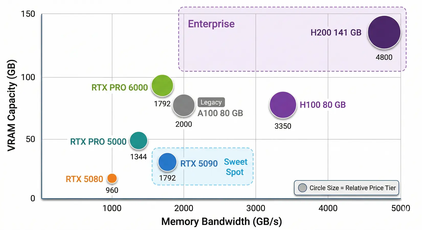 GPU comparison scatter plot showing VRAM capacity vs memory bandwidth for data science GPUs