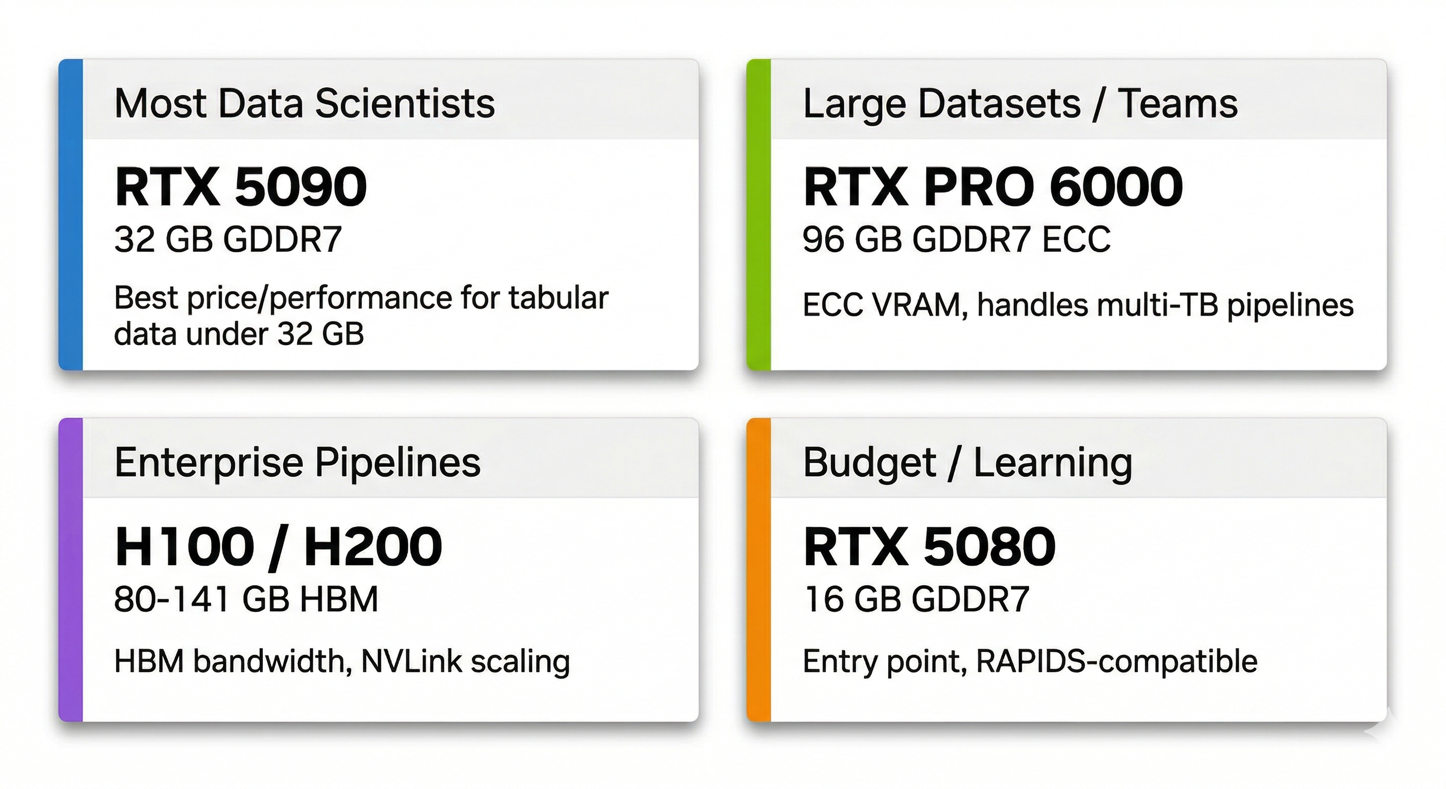 Quick-pick recommendation cards showing best GPU for each data science use case