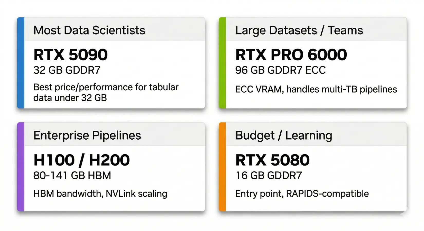 Quick-pick recommendation cards showing best GPU for each data science use case