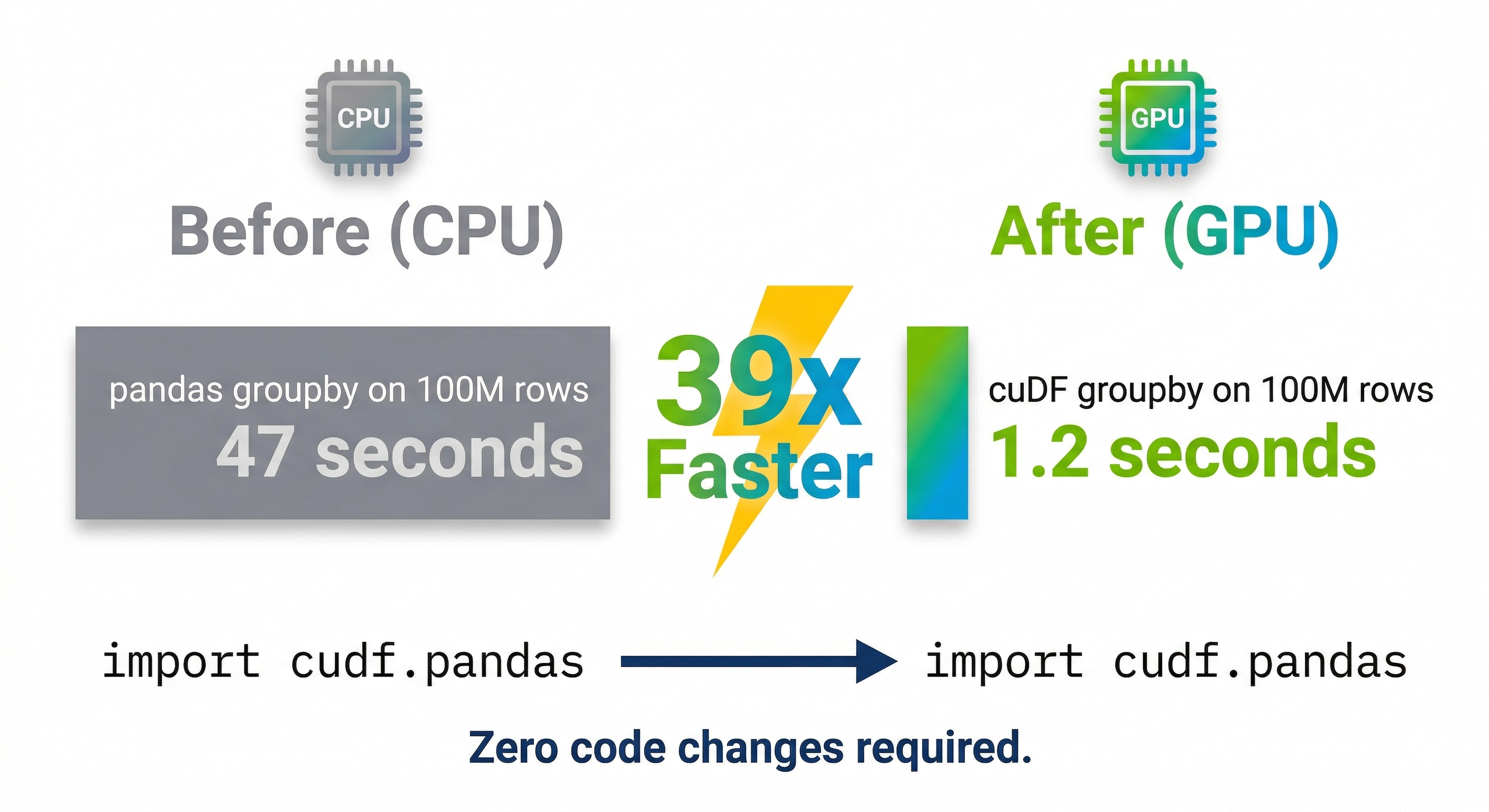 Before and after comparison showing pandas CPU time of 47 seconds vs cuDF GPU time of 1.2 seconds on 100M rows