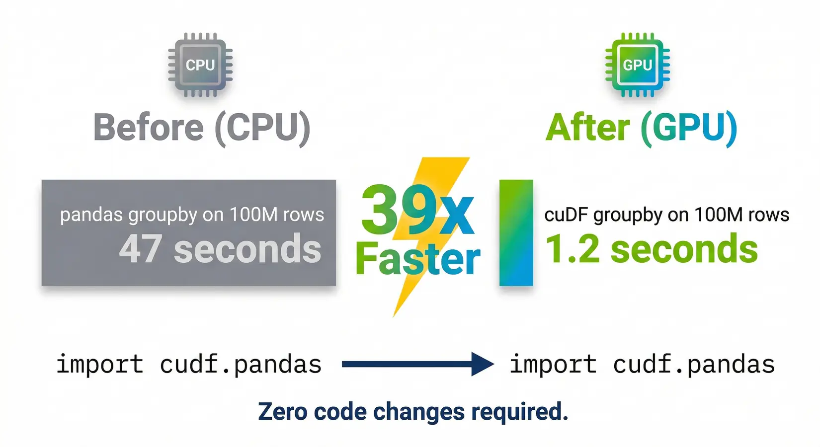 Before and after comparison showing pandas CPU time of 47 seconds vs cuDF GPU time of 1.2 seconds on 100M rows