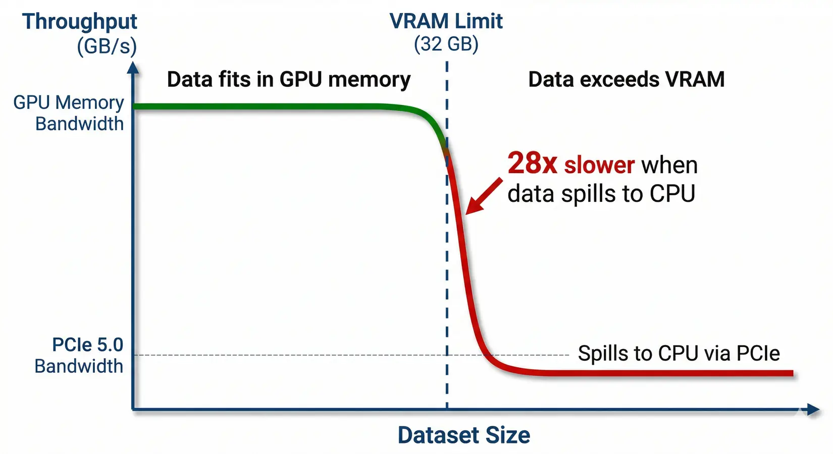 Chart showing GPU performance dropping 28x when data exceeds VRAM and spills to CPU via PCIe