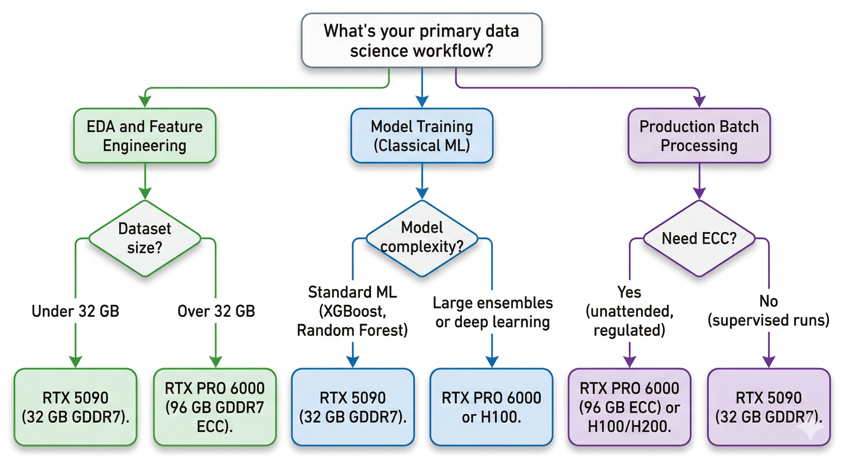 Decision tree flowchart helping data scientists choose the right GPU based on workflow and dataset size