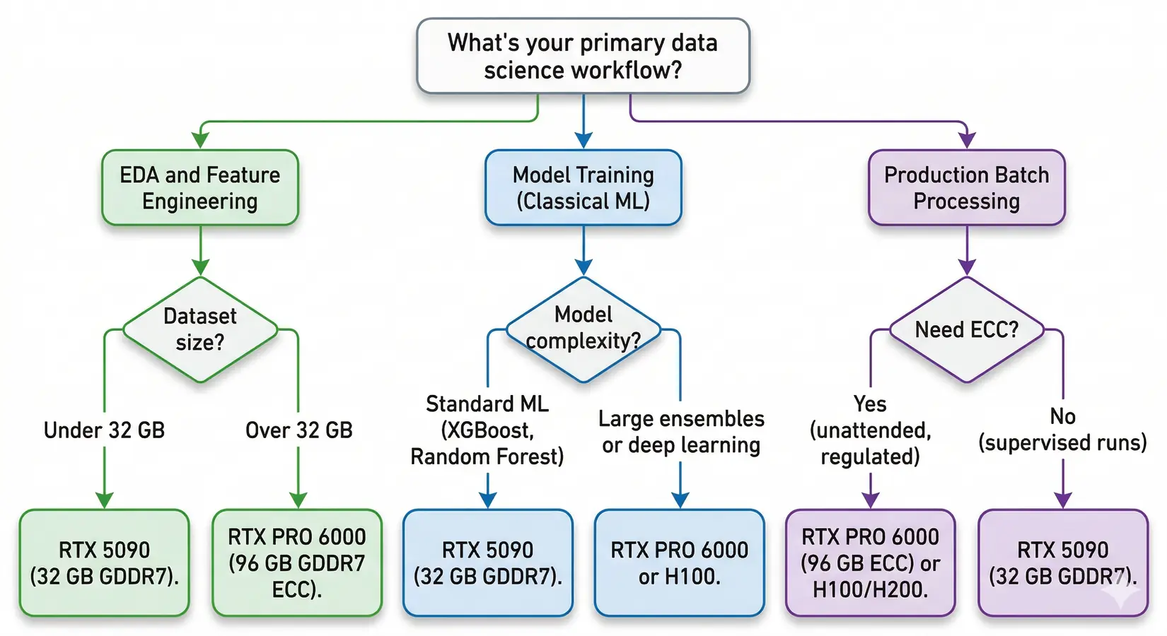 Decision tree flowchart helping data scientists choose the right GPU based on workflow and dataset size