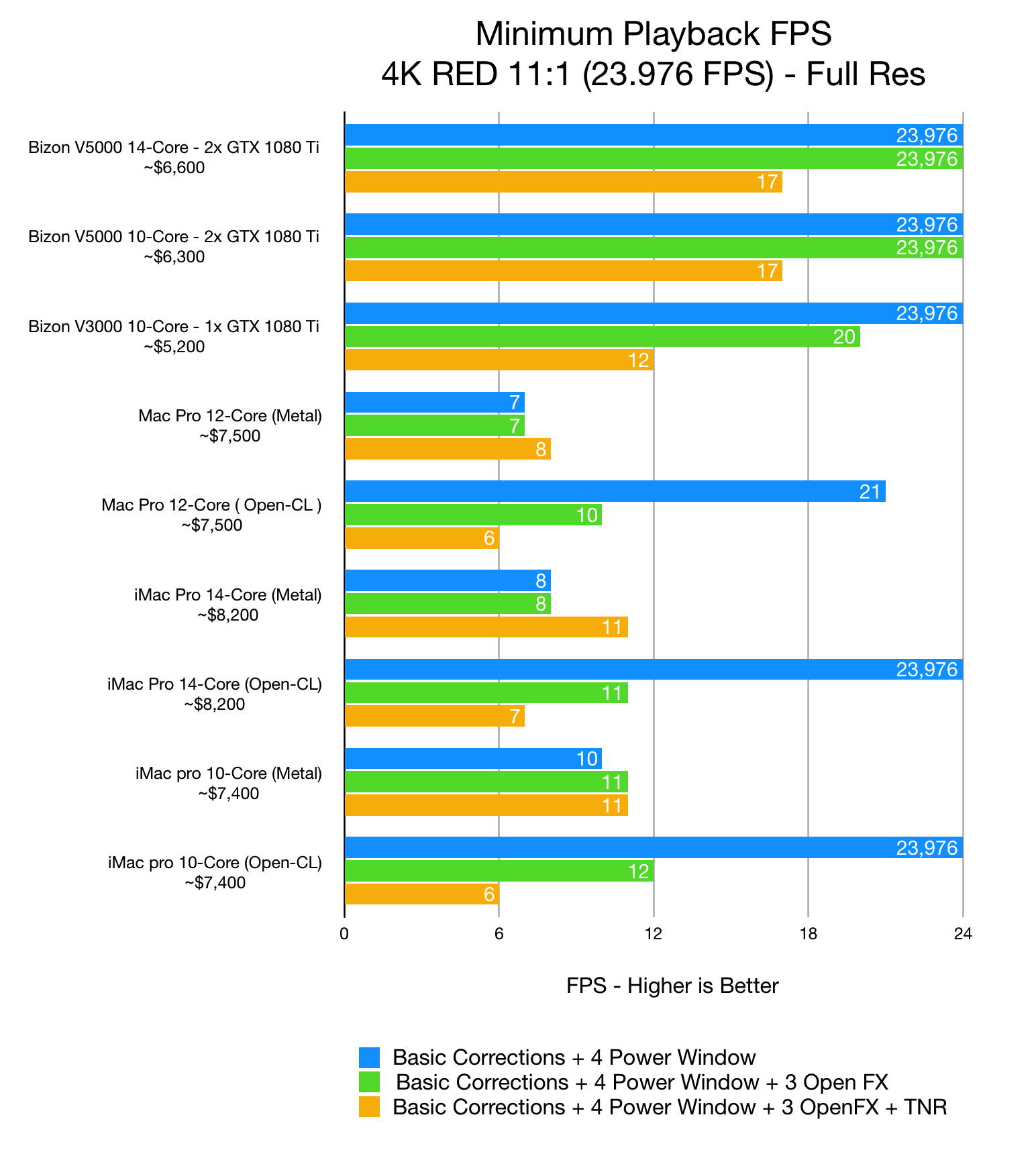 2020 Best Computer For Davinci Resolve 4k 6k 8k Performance Of The Imac Pro Mac Pro Vs Pc Workstation Updated Bizon Custom Workstation Computers Best Workstation Pcs For Ai Deep