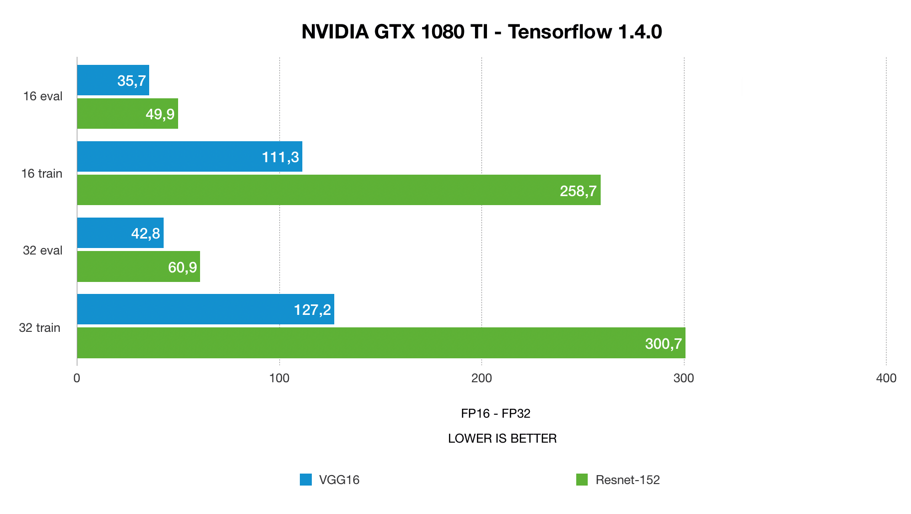 nvidia GTX 1080 Ti deep learning benchmarks