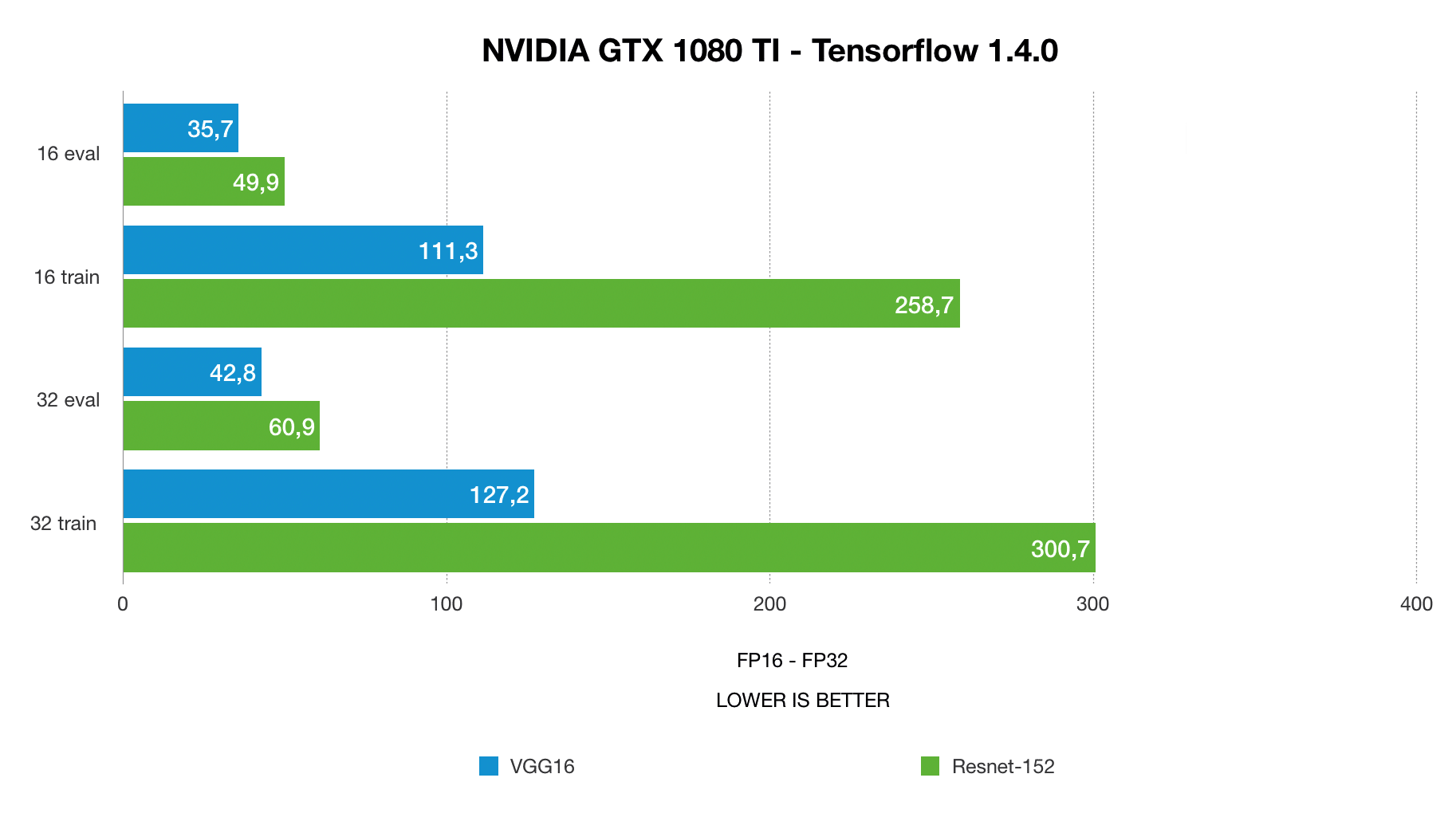 1080 Ti vs RTX 2080 Ti vs Titan RTX Deep Learning Benchmarks with