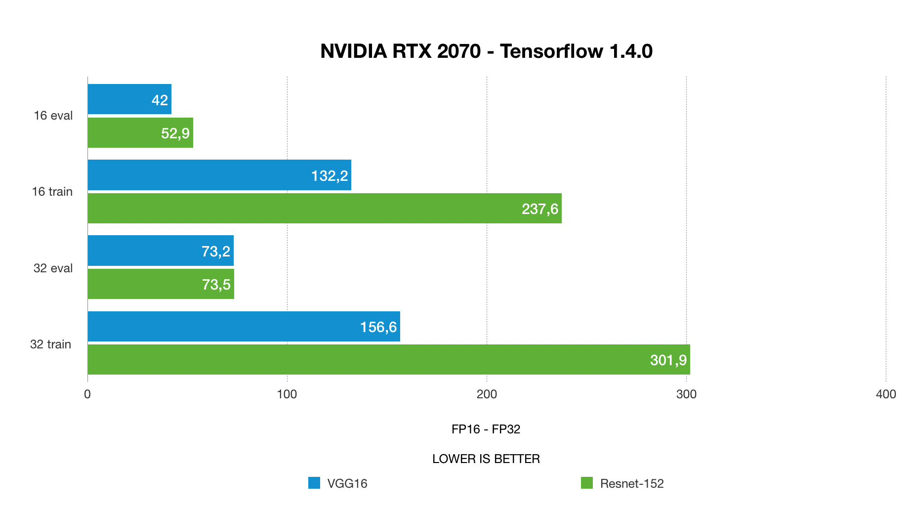 nvidia RTX 2070 deep learning benchmarks