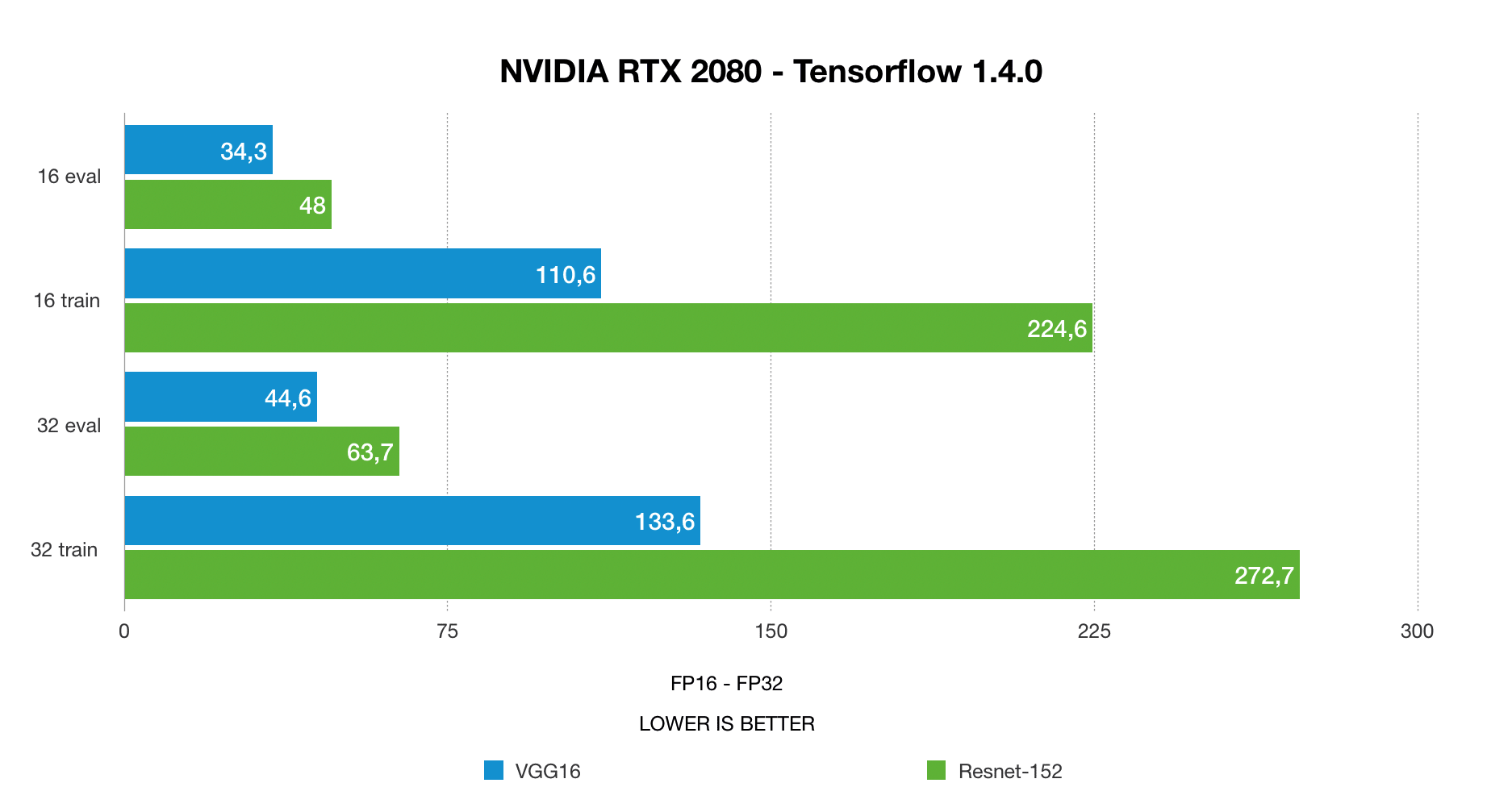 nvidia RTX 2080 deep learning benchmarks