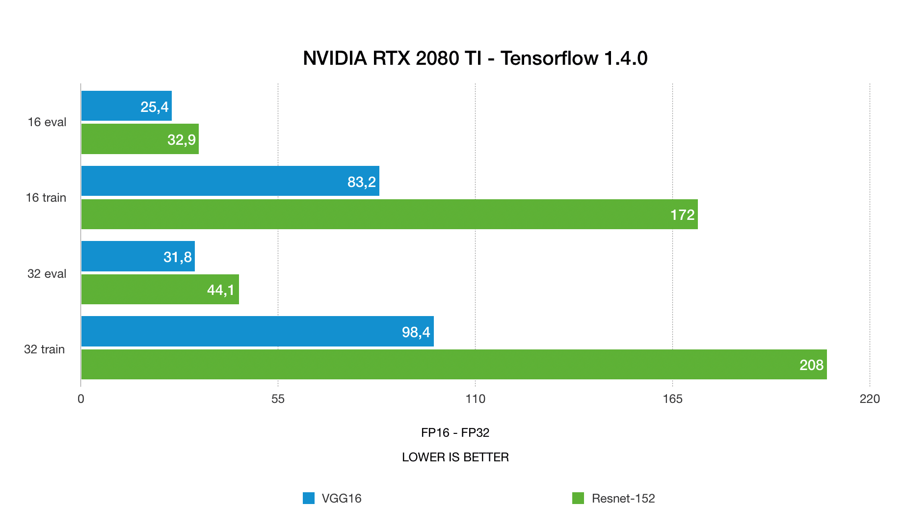 nvidia RTX 2080 Ti deep learning benchmarks