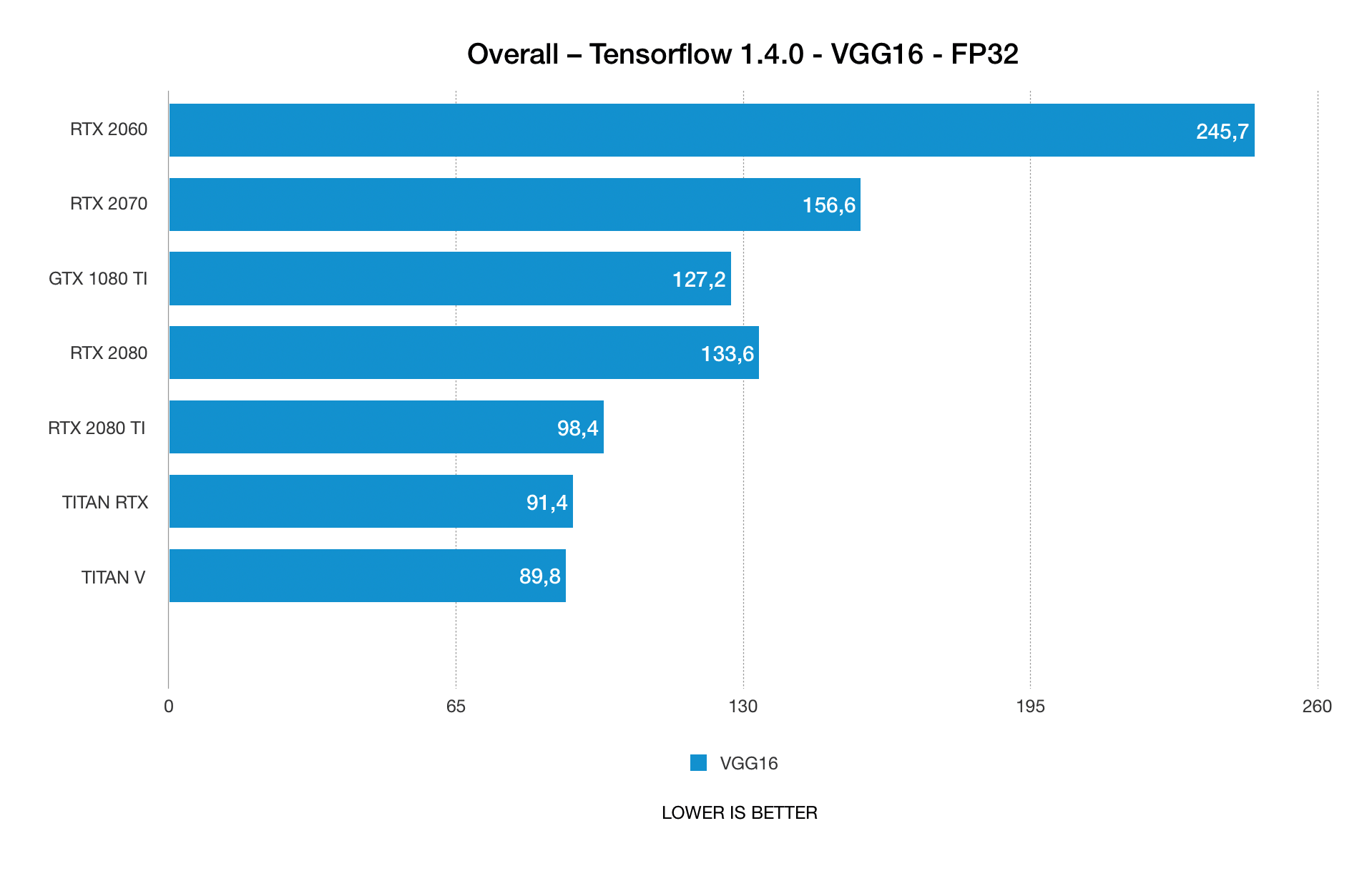 overall deep learning benchmarks n2