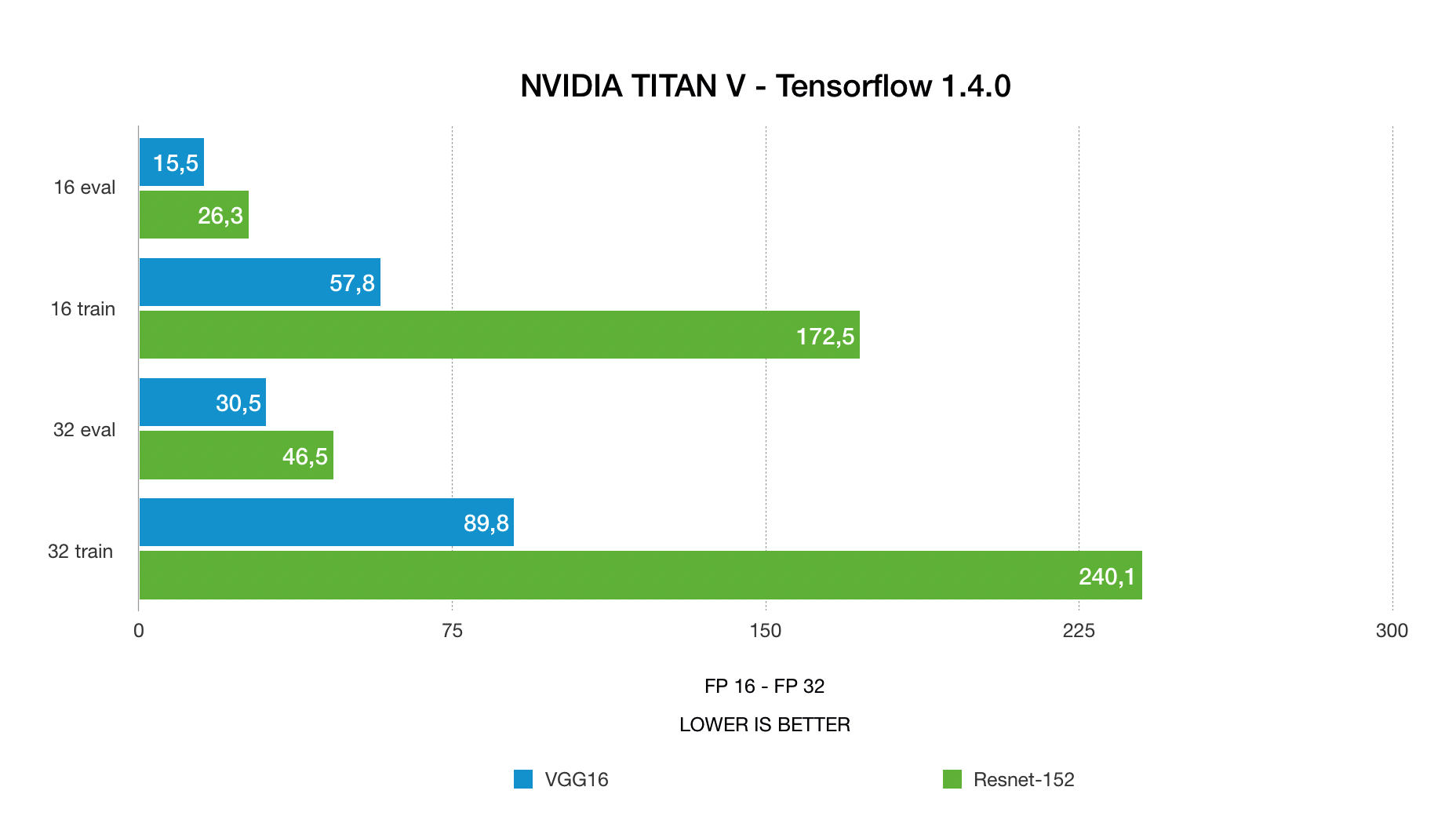 nvidia TITAN V deep learning benchmarks