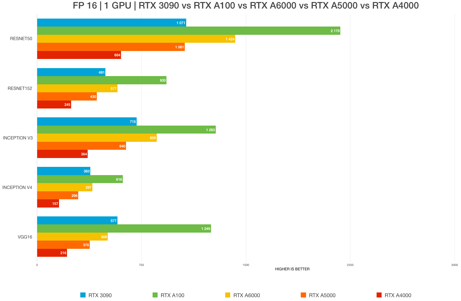 GPU servers benchmark and graphics card comparison Chart 2022