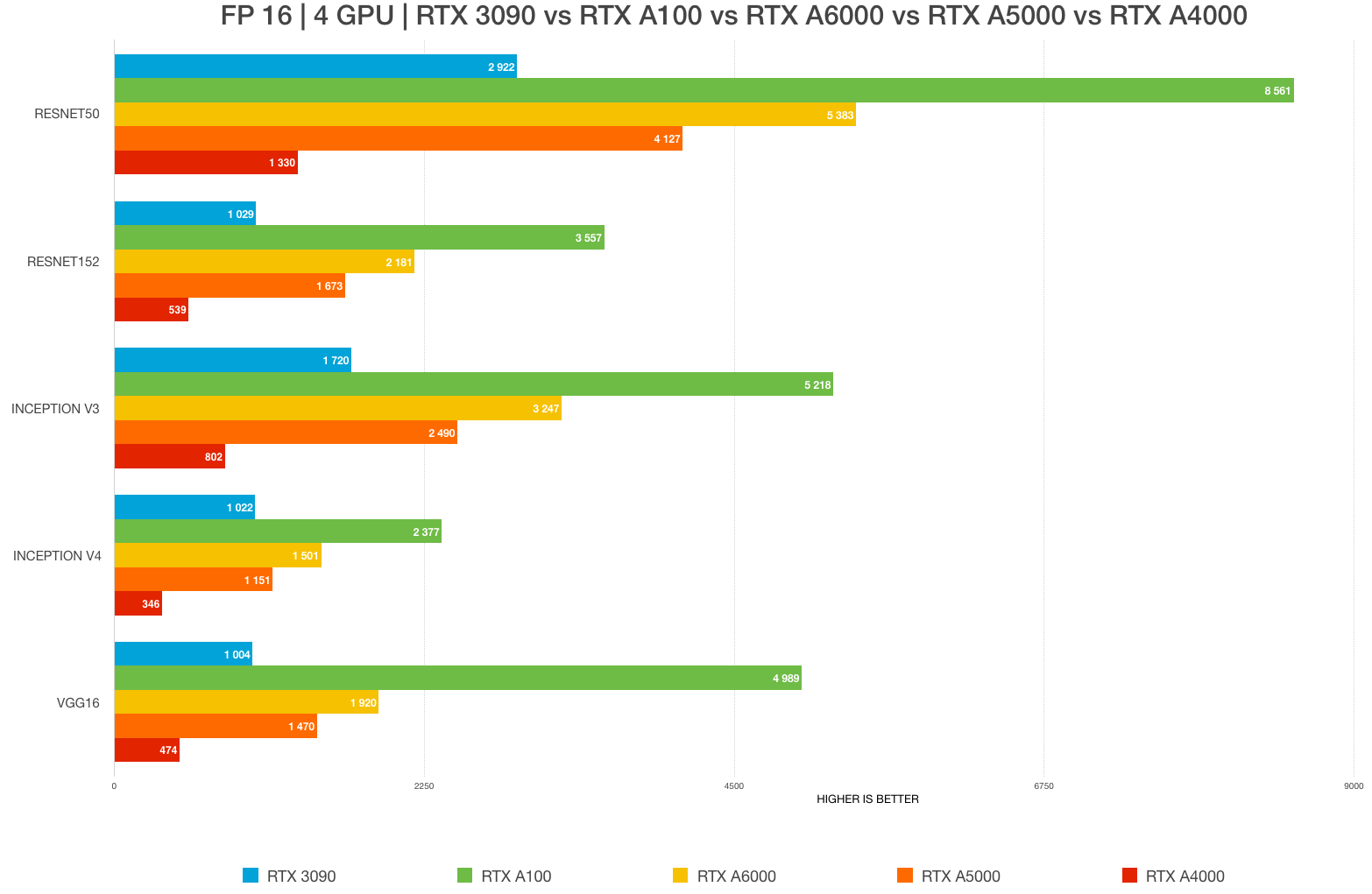 Best GPU for AI ML deep learning data science in 2023 2024 RTX