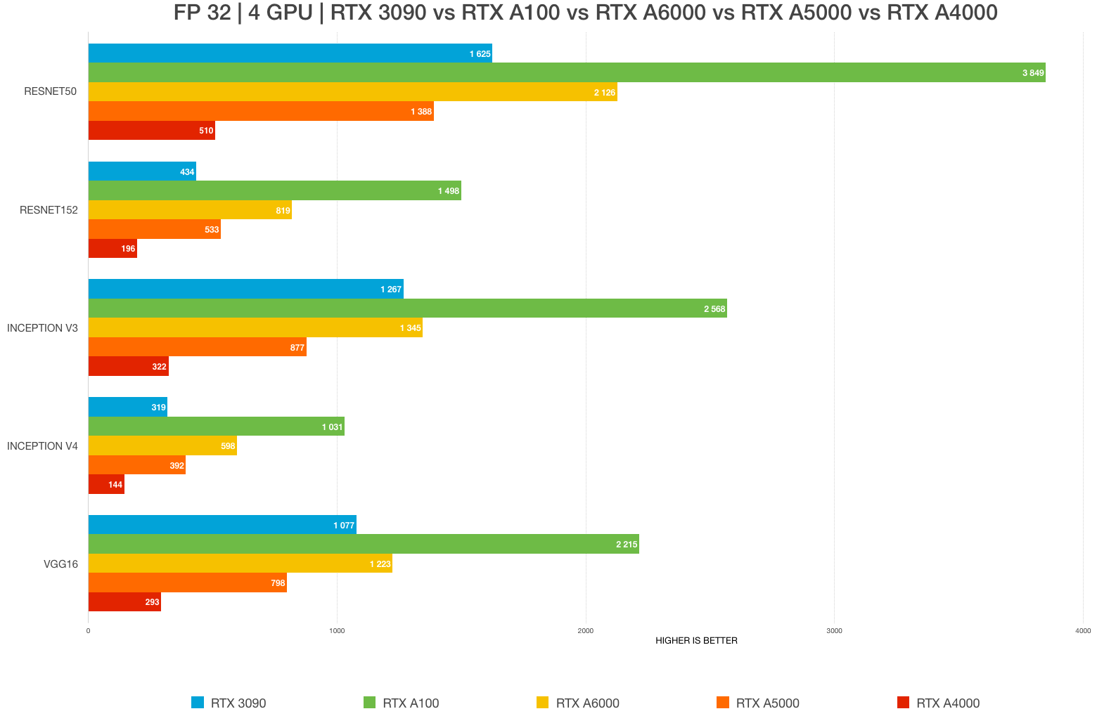 GPU servers benchmark and graphics card comparison Chart 2022