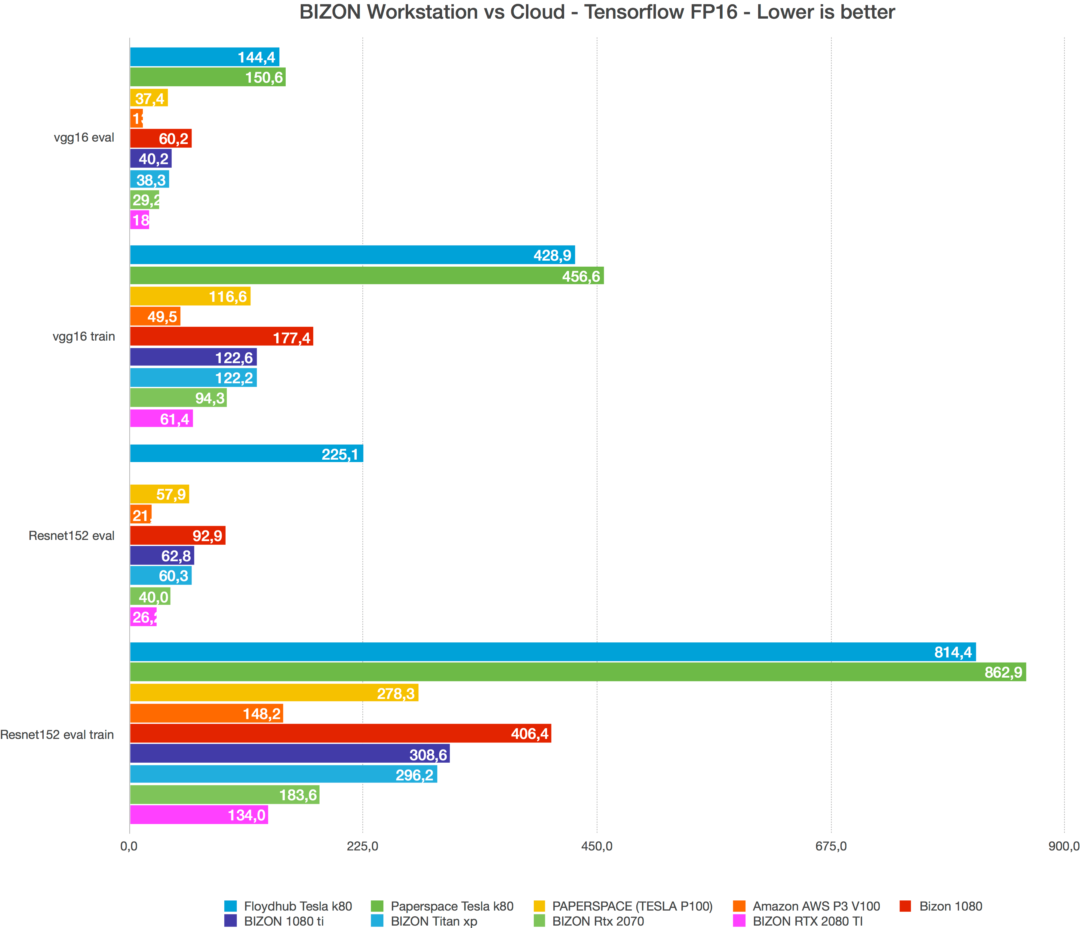 GitHub - u39kun/deep-learning-benchmark: Deep Learning Benchmark for  comparing the performance of DL frameworks, GPUs, and single vs half  precision