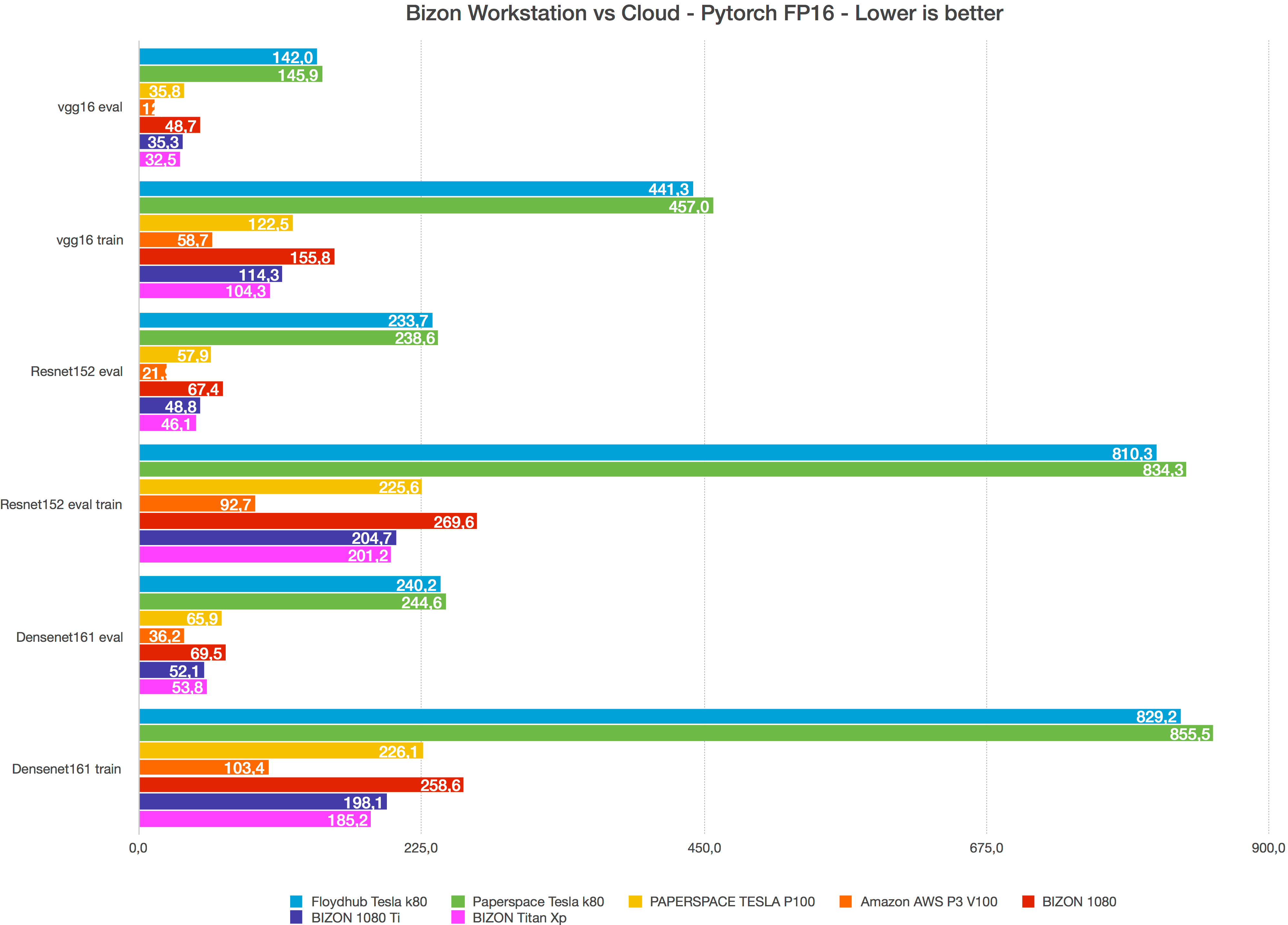 BIZON Workstation vs Cloud - Tensorflow FP32 - Lower is better