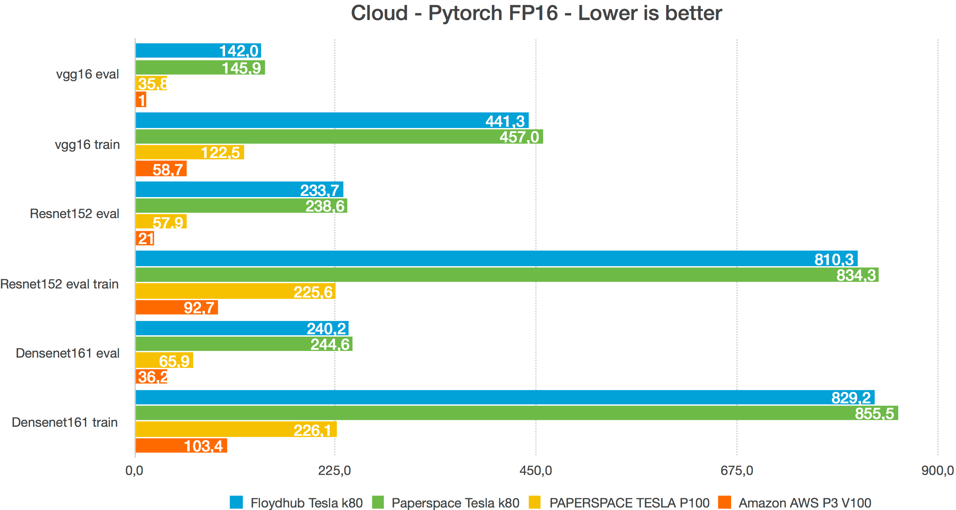 Cloud - Pytorch FP16 - Lower is better
