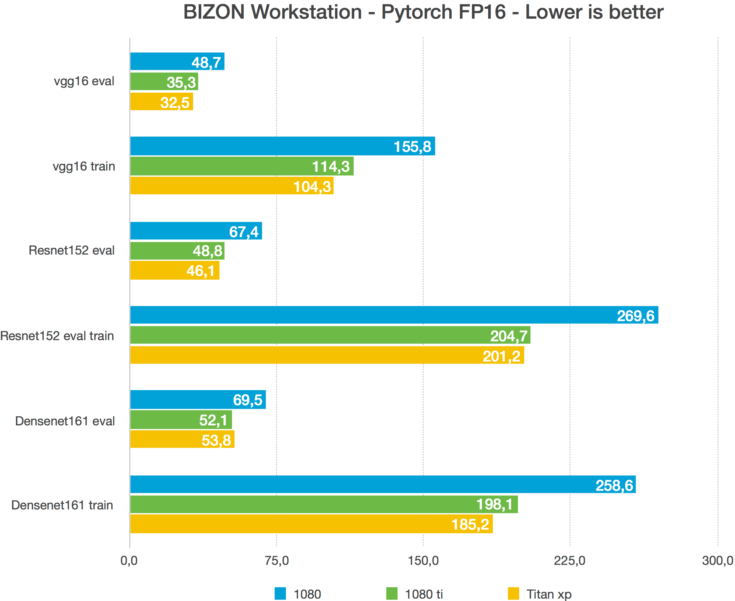 BIZON Workstation - Pytorch FP16 - Lower is better