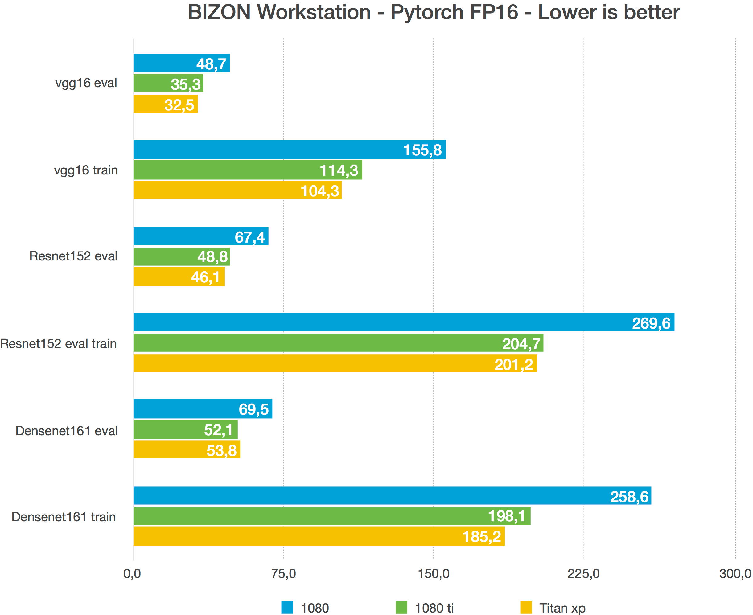 GitHub - u39kun/deep-learning-benchmark: Deep Learning Benchmark for  comparing the performance of DL frameworks, GPUs, and single vs half  precision