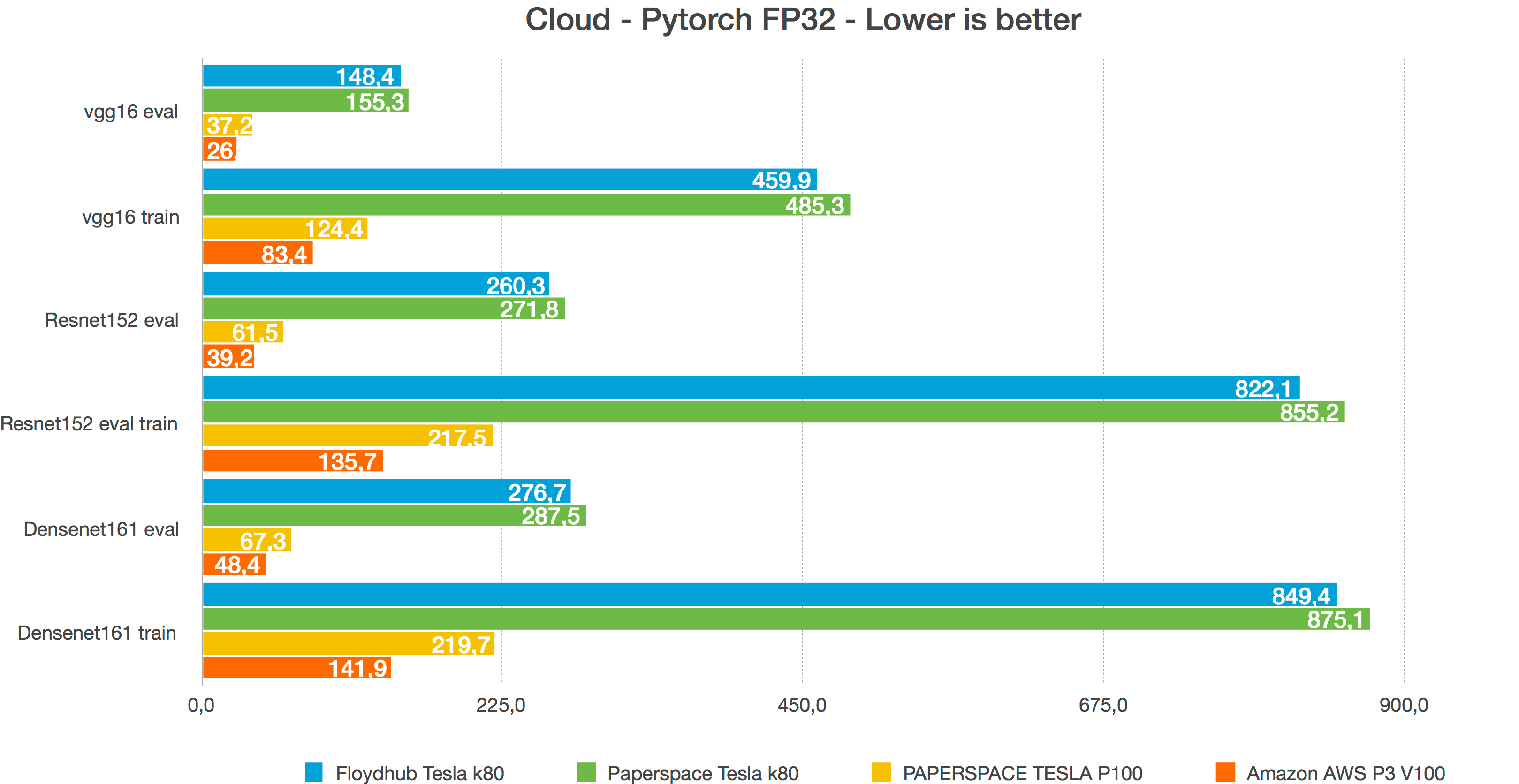 Cloud - Pytorch FP32 - Lower is better