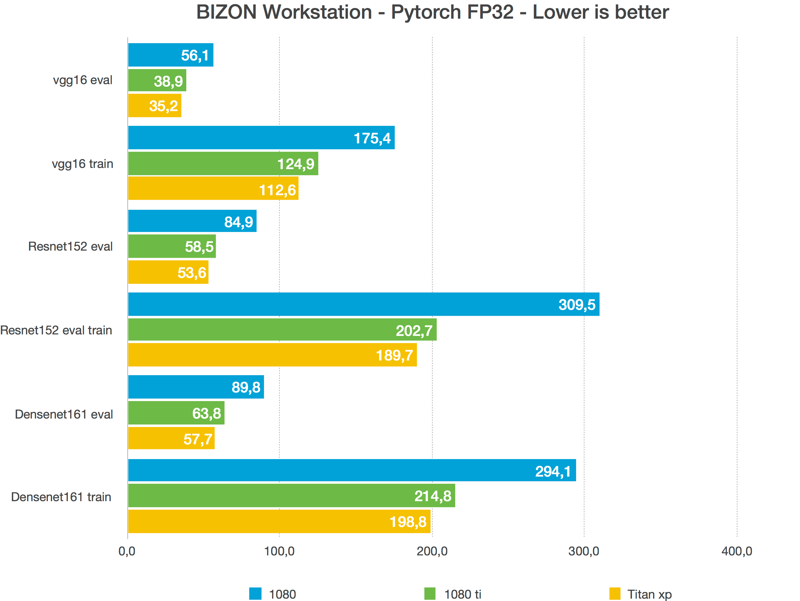 BIZON Workstation - Pytorch FP32 - Lower is better