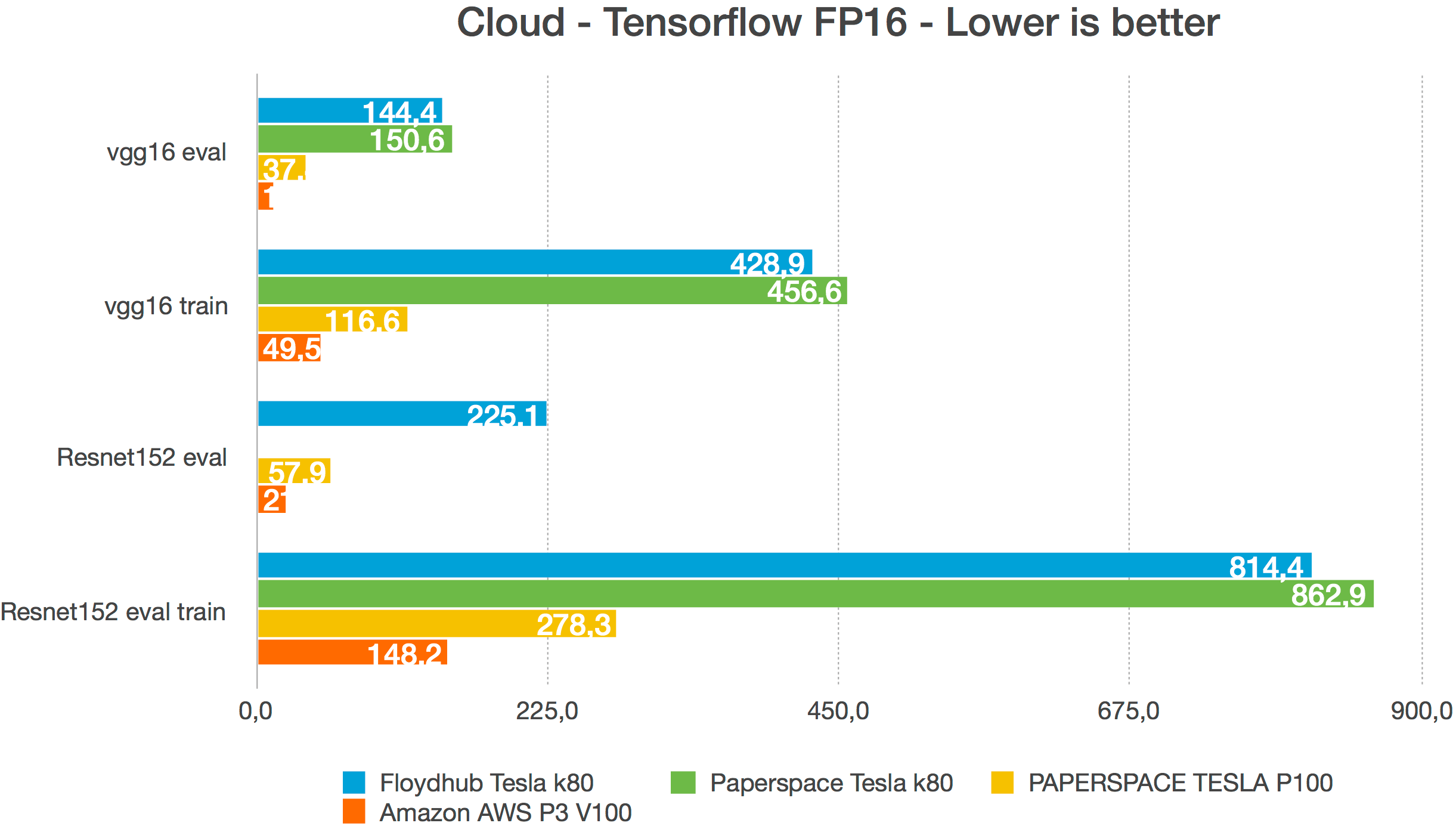 Cloud - Tensorflow FP16 - Lower is better