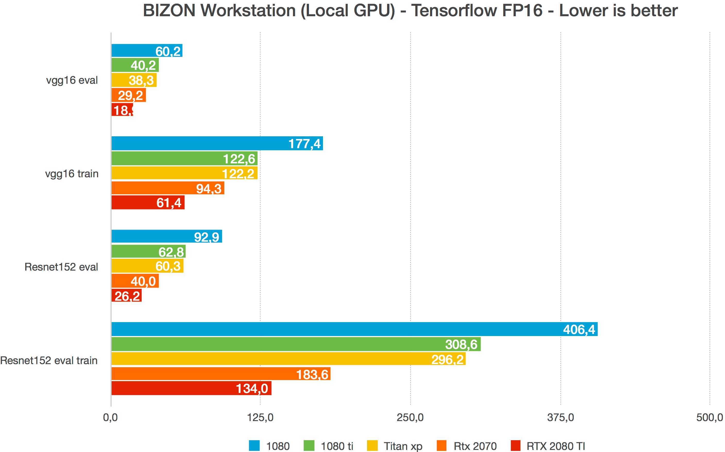 BIZON Workstation (Local GPU) - Tensorflow FP16 - Lower is better