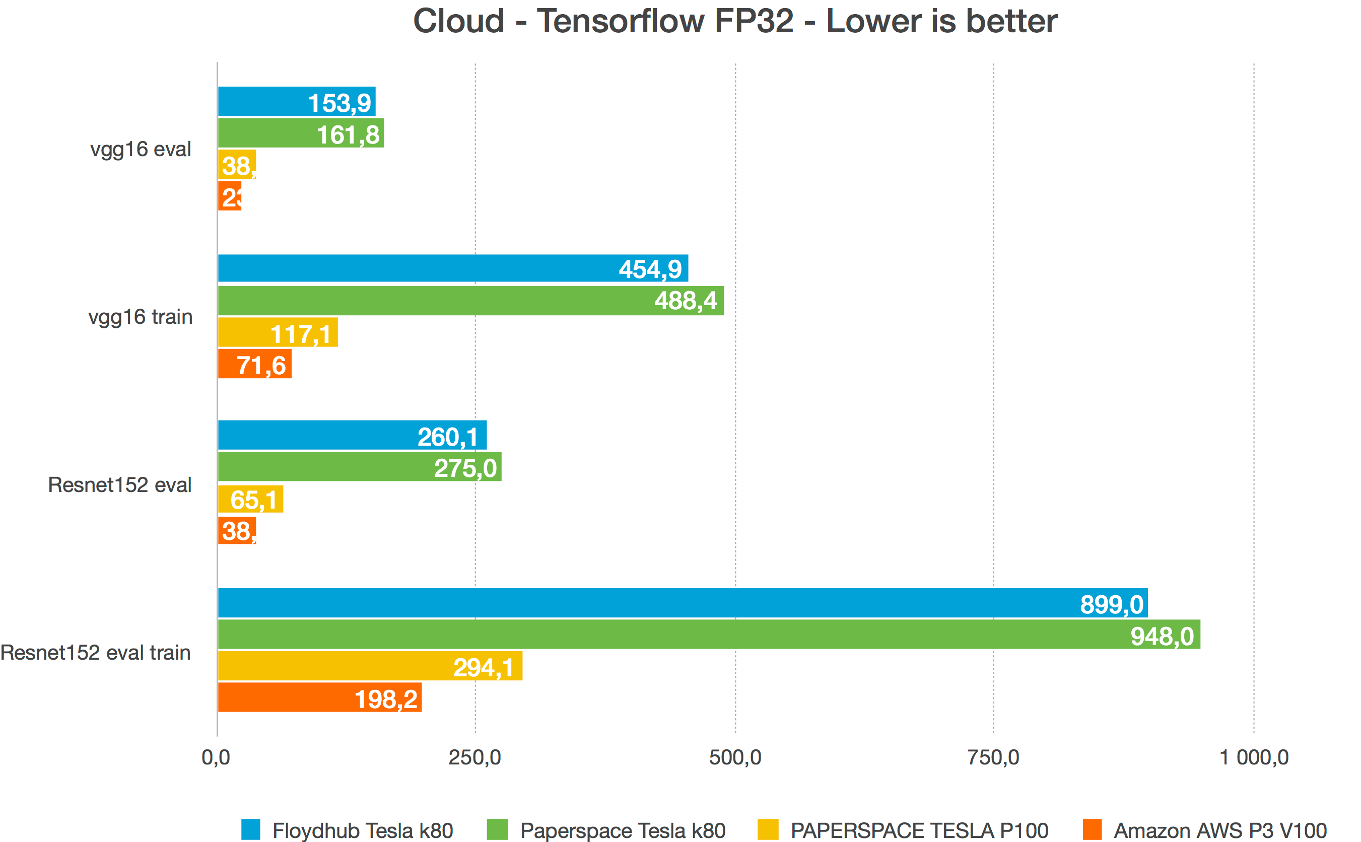 Cloud - Tensorflow FP32 - Lower is better