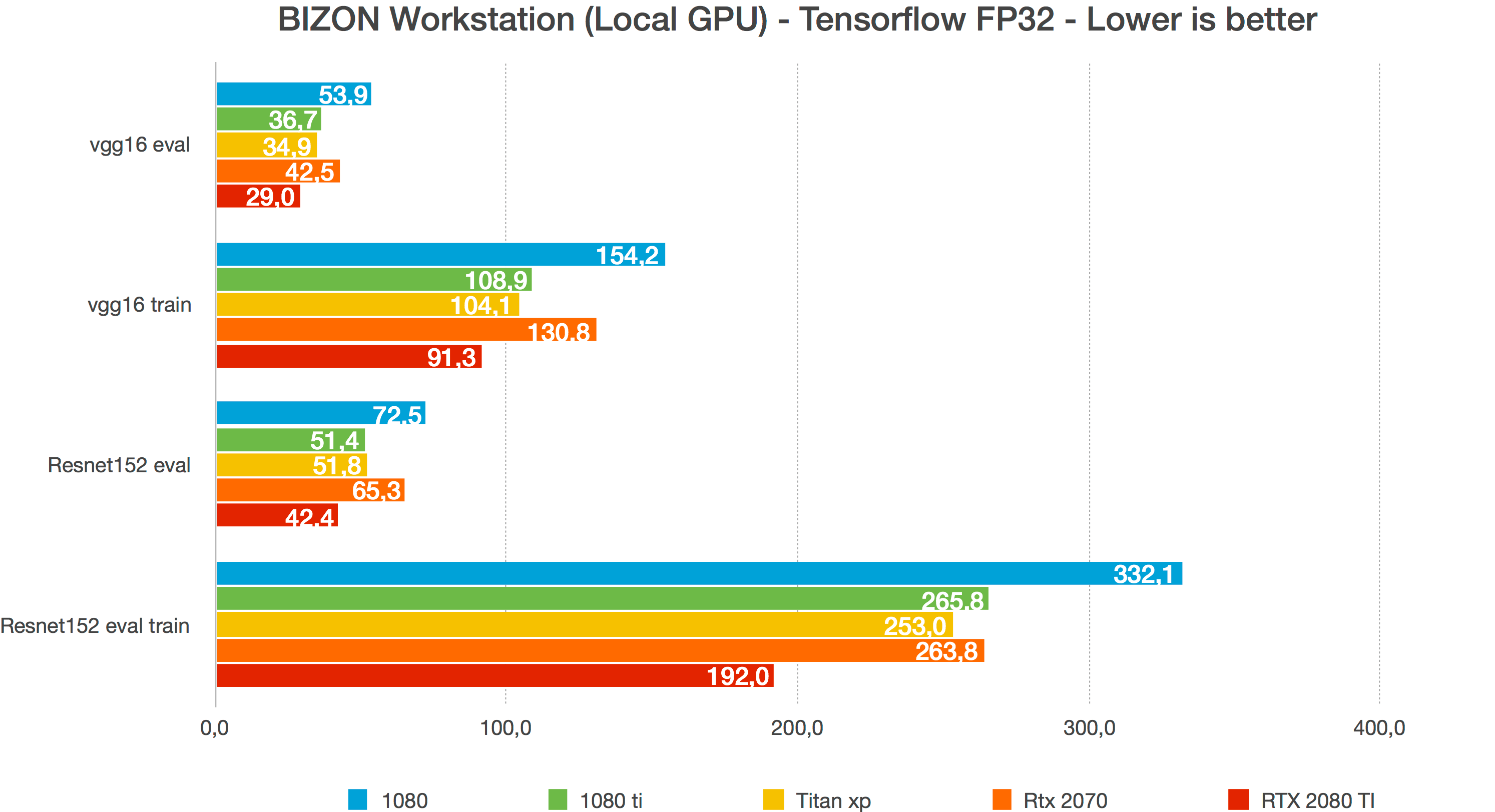 BIZON Workstation (Local GPU) - Tensorflow FP32 - Lower is better