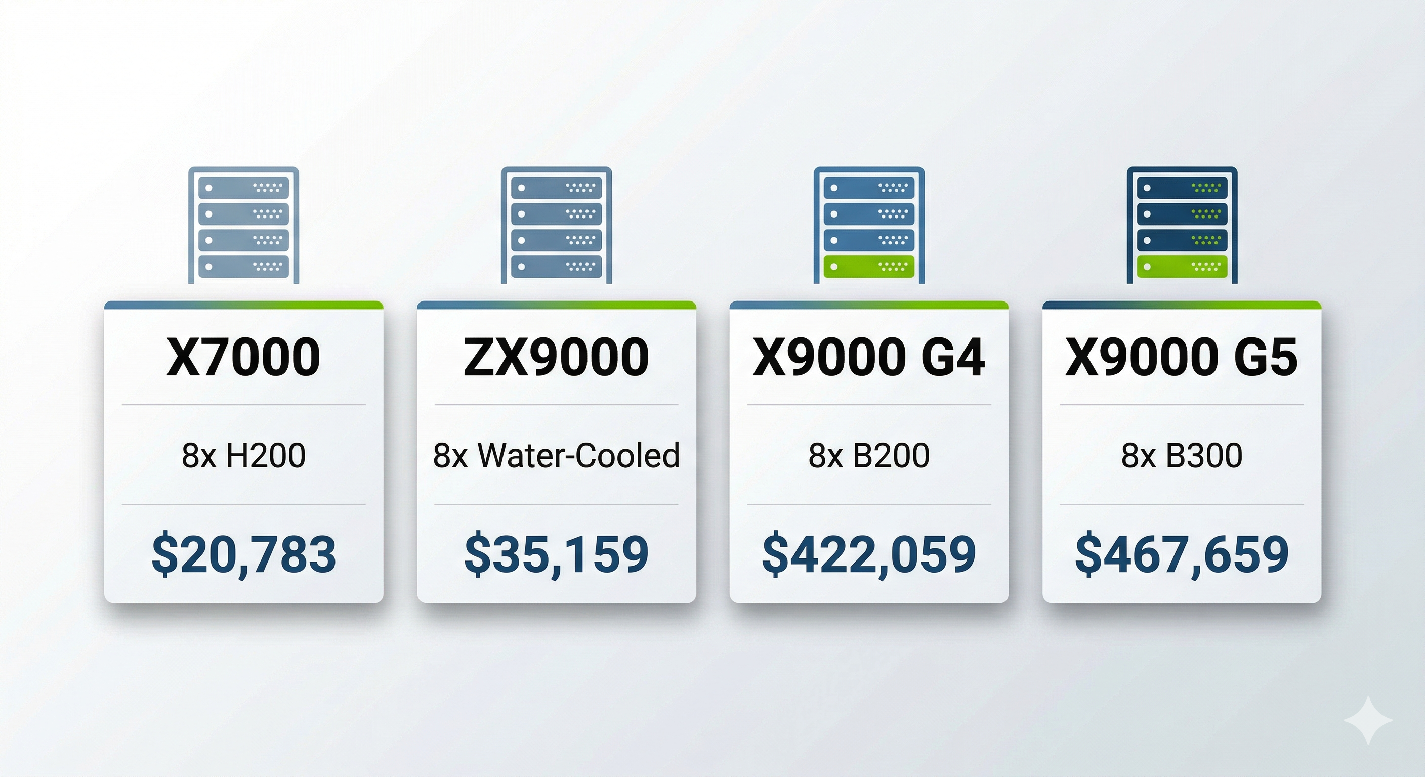 BIZON GPU server lineup for Blackwell: X7000, ZX9000, X9000 G4, and X9000 G5 systems