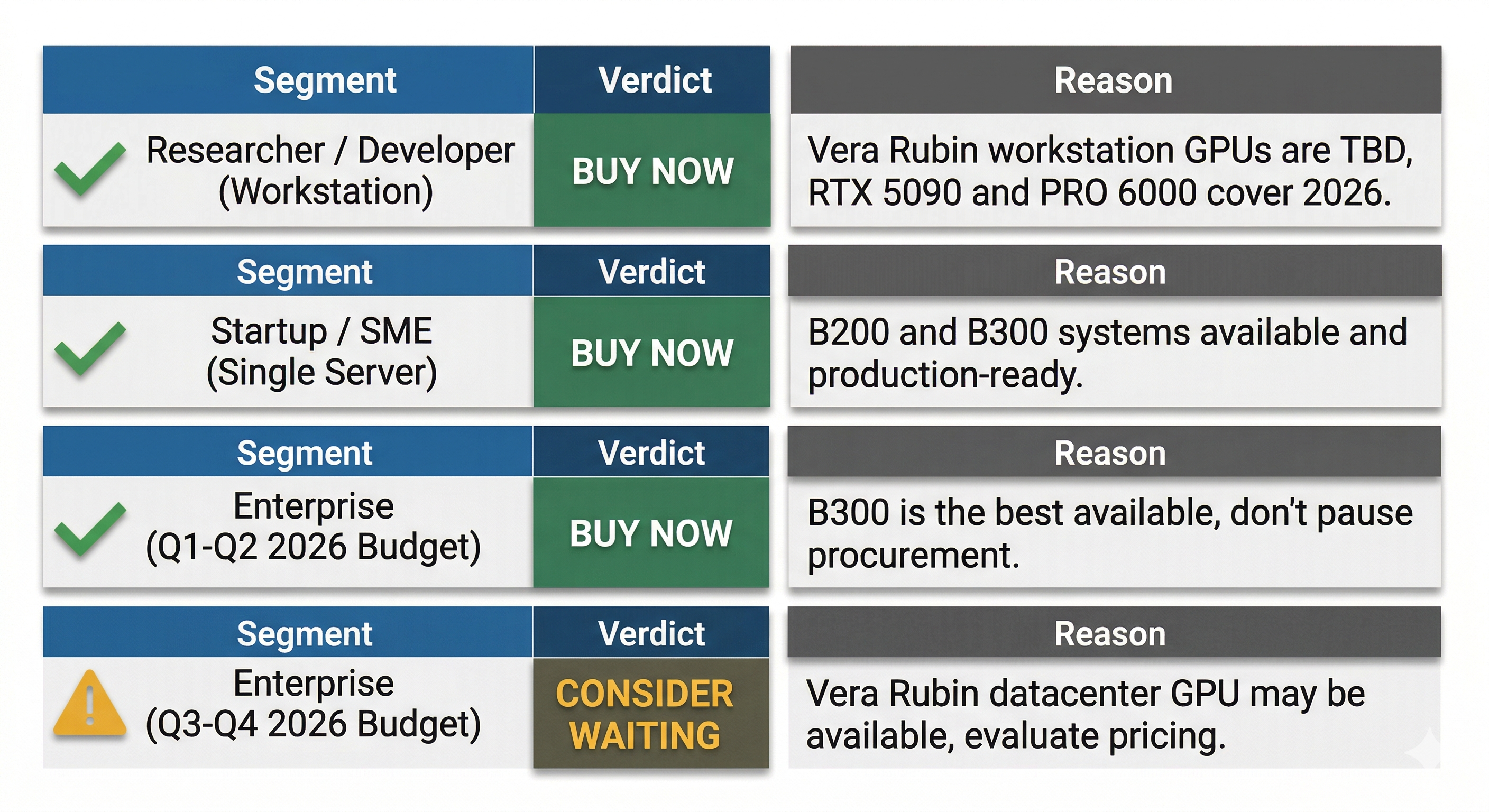 Decision flowchart: Buy Blackwell now vs wait for Vera Rubin by buyer profile, showing workstation, startup, and enterprise recommendations