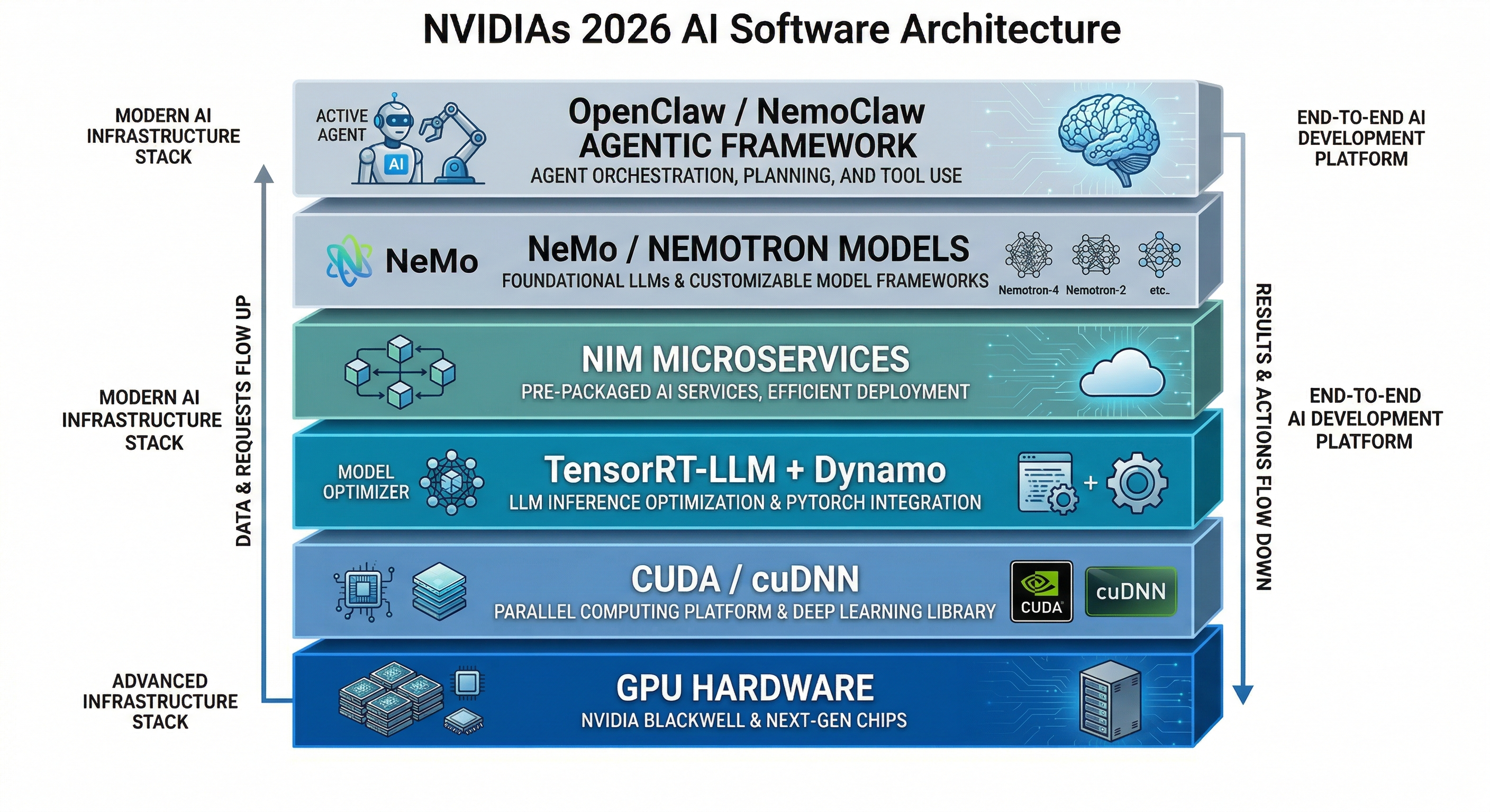 NVIDIA AI software stack at GTC 2026: Dynamo, TensorRT-LLM, NIM microservices, NeMo, and OpenClaw agentic framework