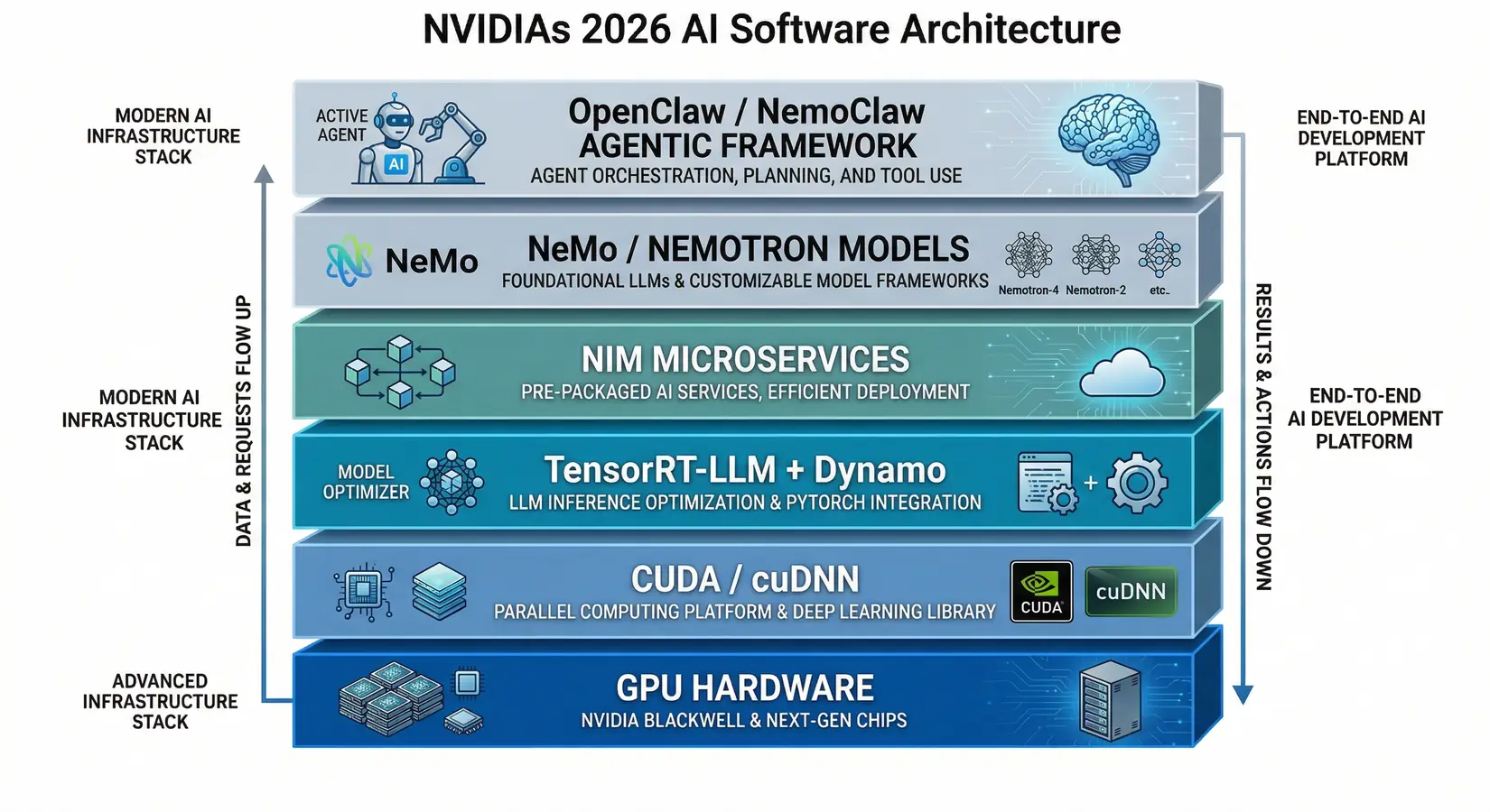 NVIDIA AI software stack at GTC 2026: Dynamo, TensorRT-LLM, NIM microservices, NeMo, and OpenClaw agentic framework