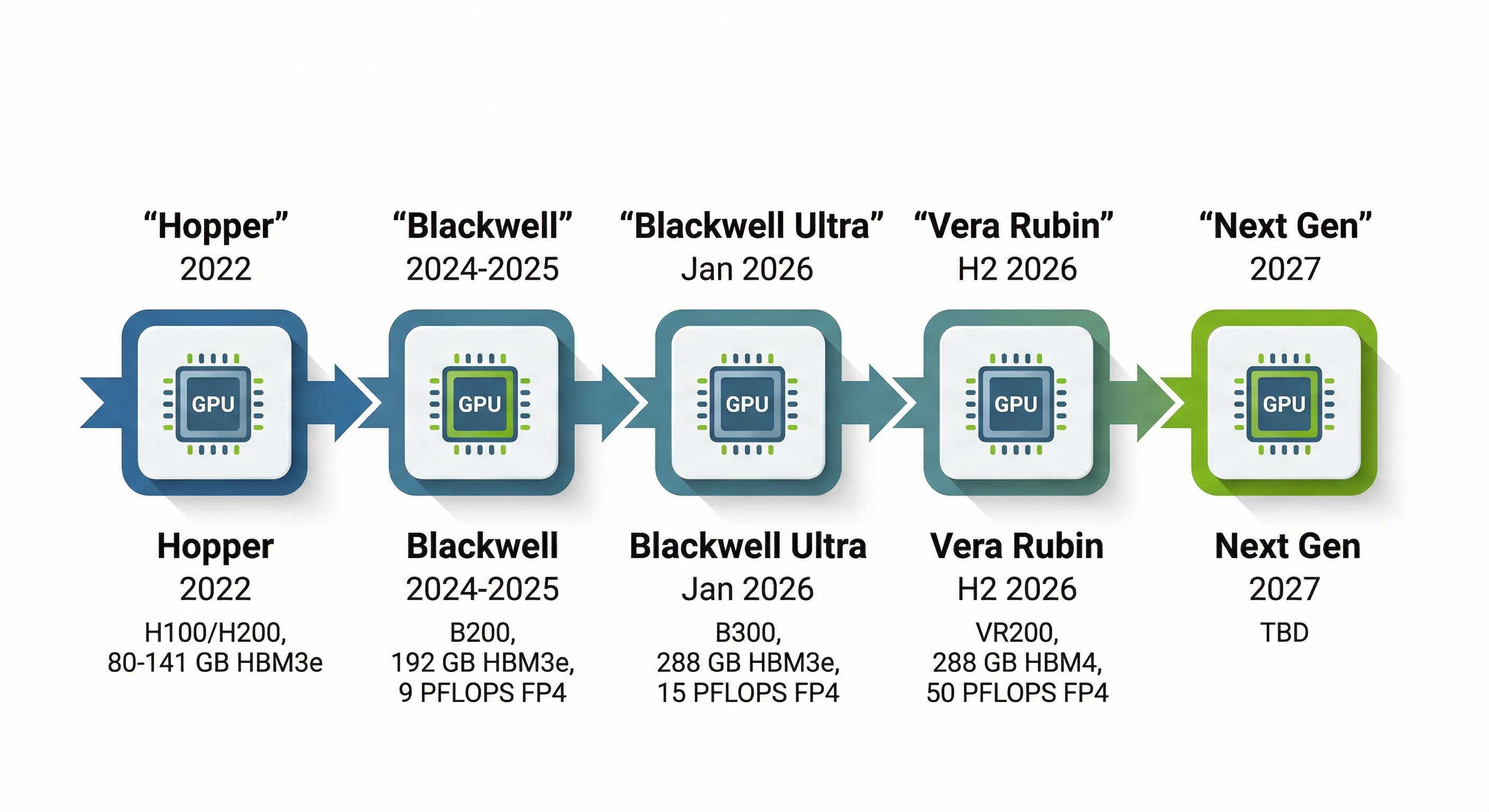 NVIDIA GPU architecture timeline: Hopper (2022) to Blackwell (2024-2025) to Blackwell Ultra (2026) to Vera Rubin (H2 2026) to next gen (2027)