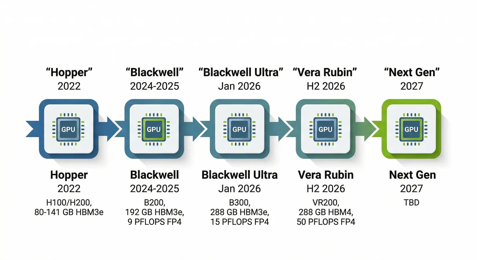 NVIDIA GPU architecture timeline: Hopper (2022) to Blackwell (2024-2025) to Blackwell Ultra (2026) to Vera Rubin (H2 2026) to next gen (2027)