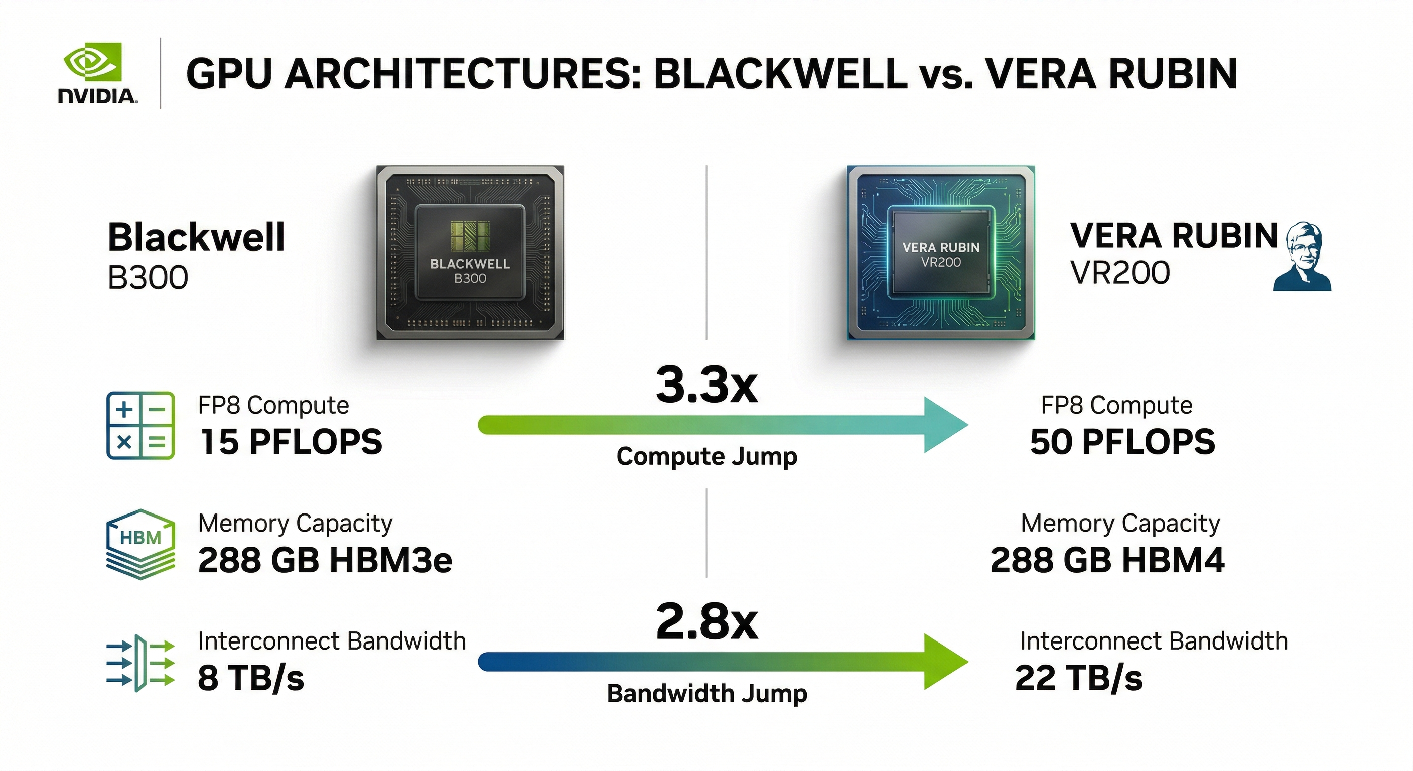 Vera Rubin VR200 vs Blackwell B300 comparison: 50 PFLOPS FP4, 288 GB HBM4, 22 TB/s bandwidth vs 15 PFLOPS FP4, 288 GB HBM3e, 8 TB/s