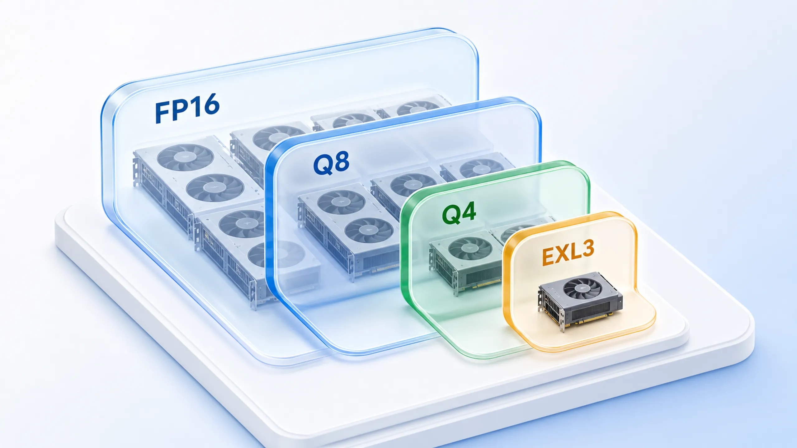 Light 3D infographic showing a 70B model footprint shrinking from FP16 to Q8, Q4, and EXL3