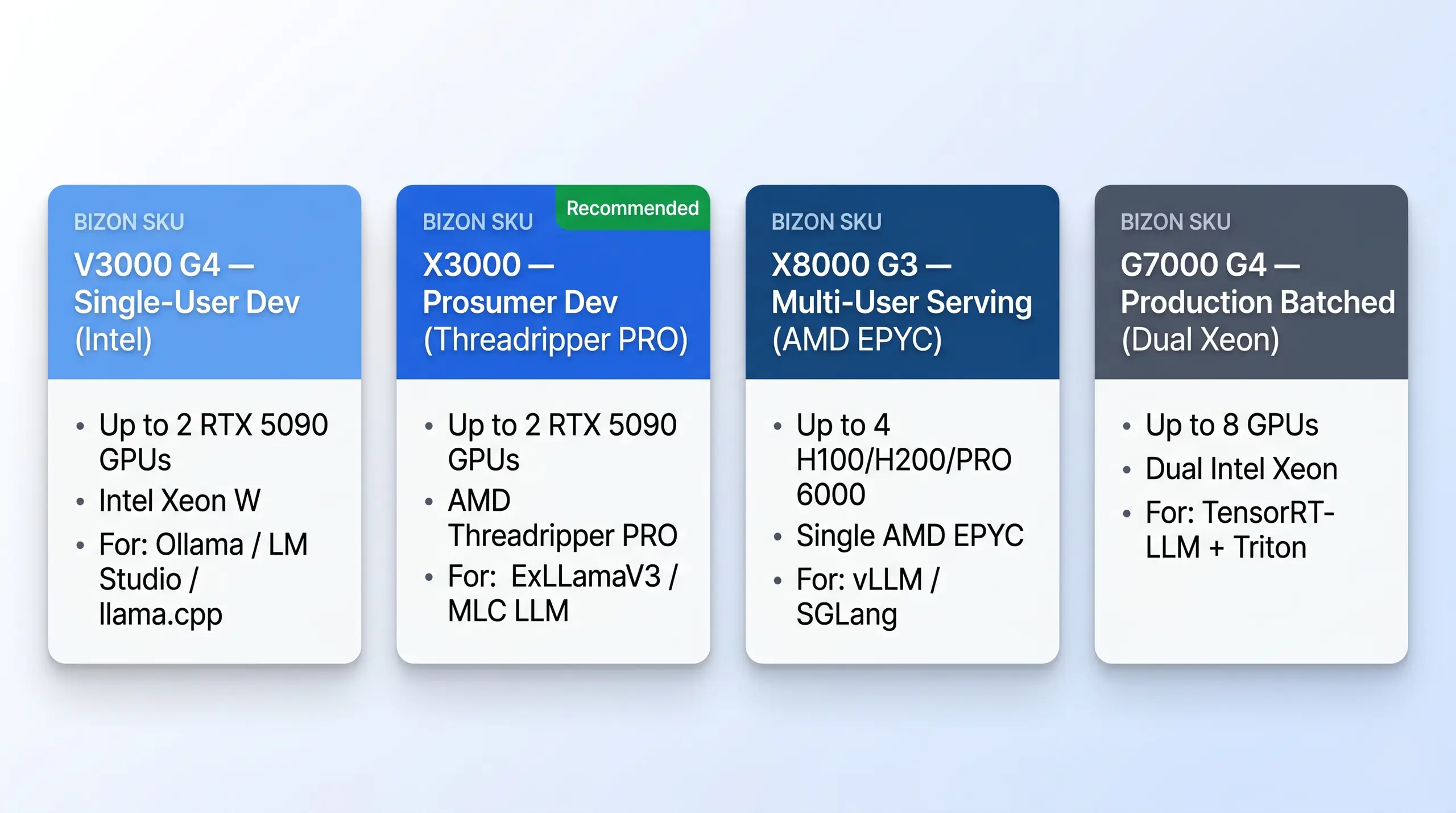 BIZON tier matrix mapping V3000 G4, X3000, X8000 G3, and G7000 G4 to inference engine classes
