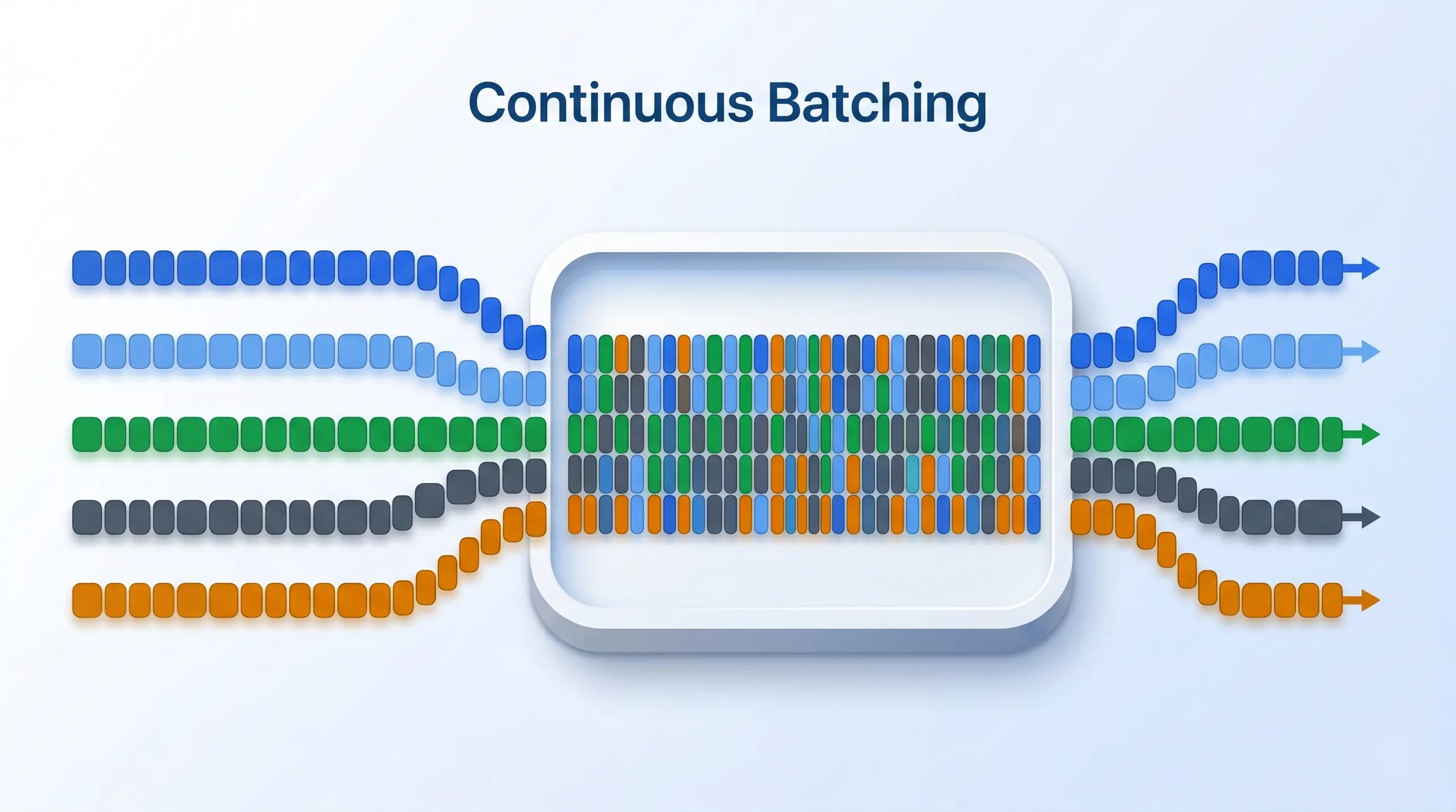 Continuous batching diagram showing concurrent user streams packed into one shared GPU compute pass